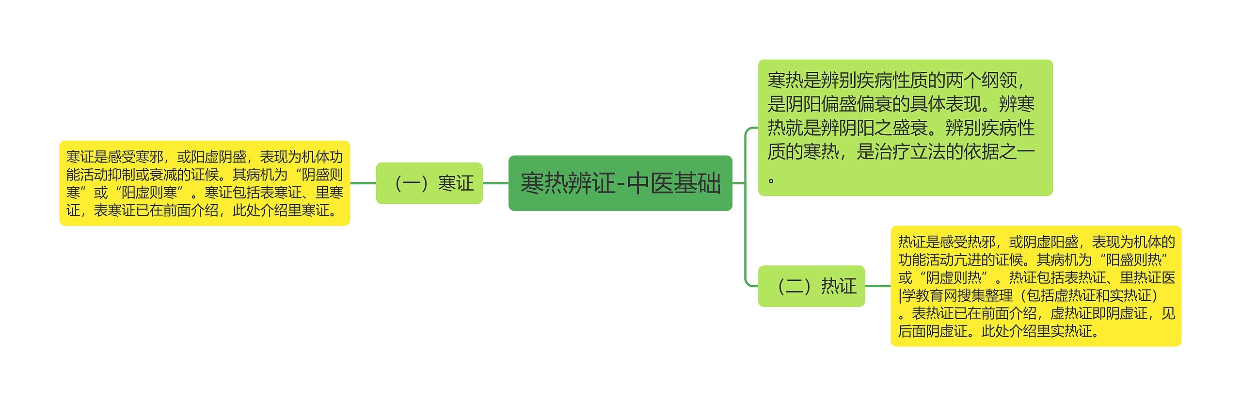 寒热辨证-中医基础思维导图