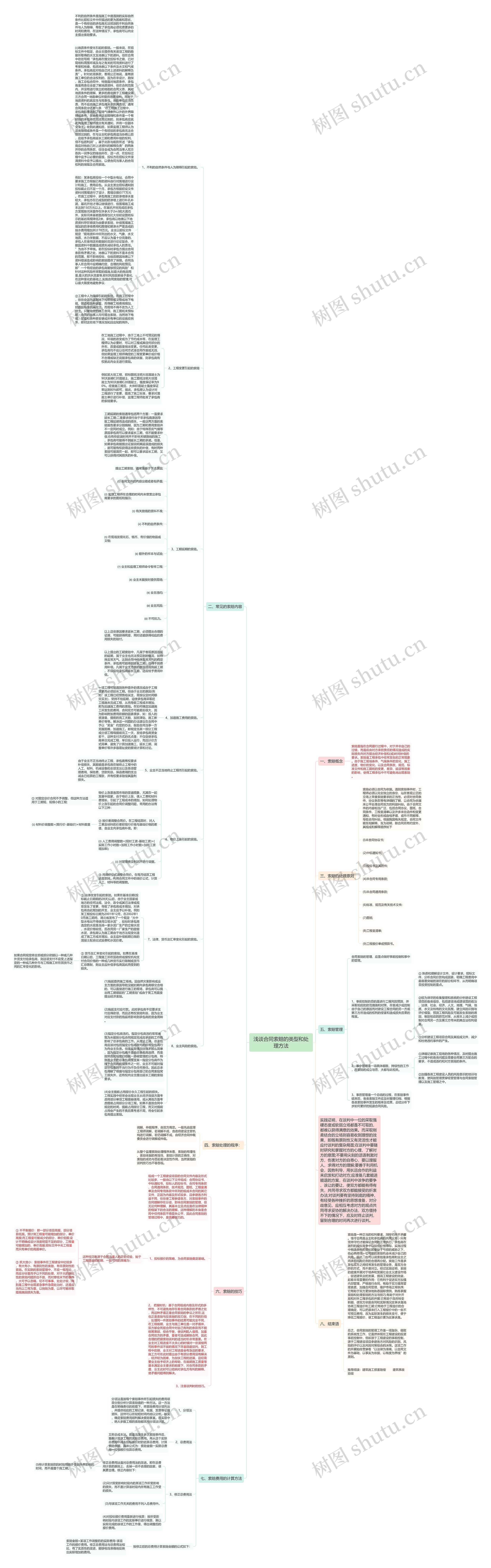 浅谈合同索赔的类型和处理方法思维导图