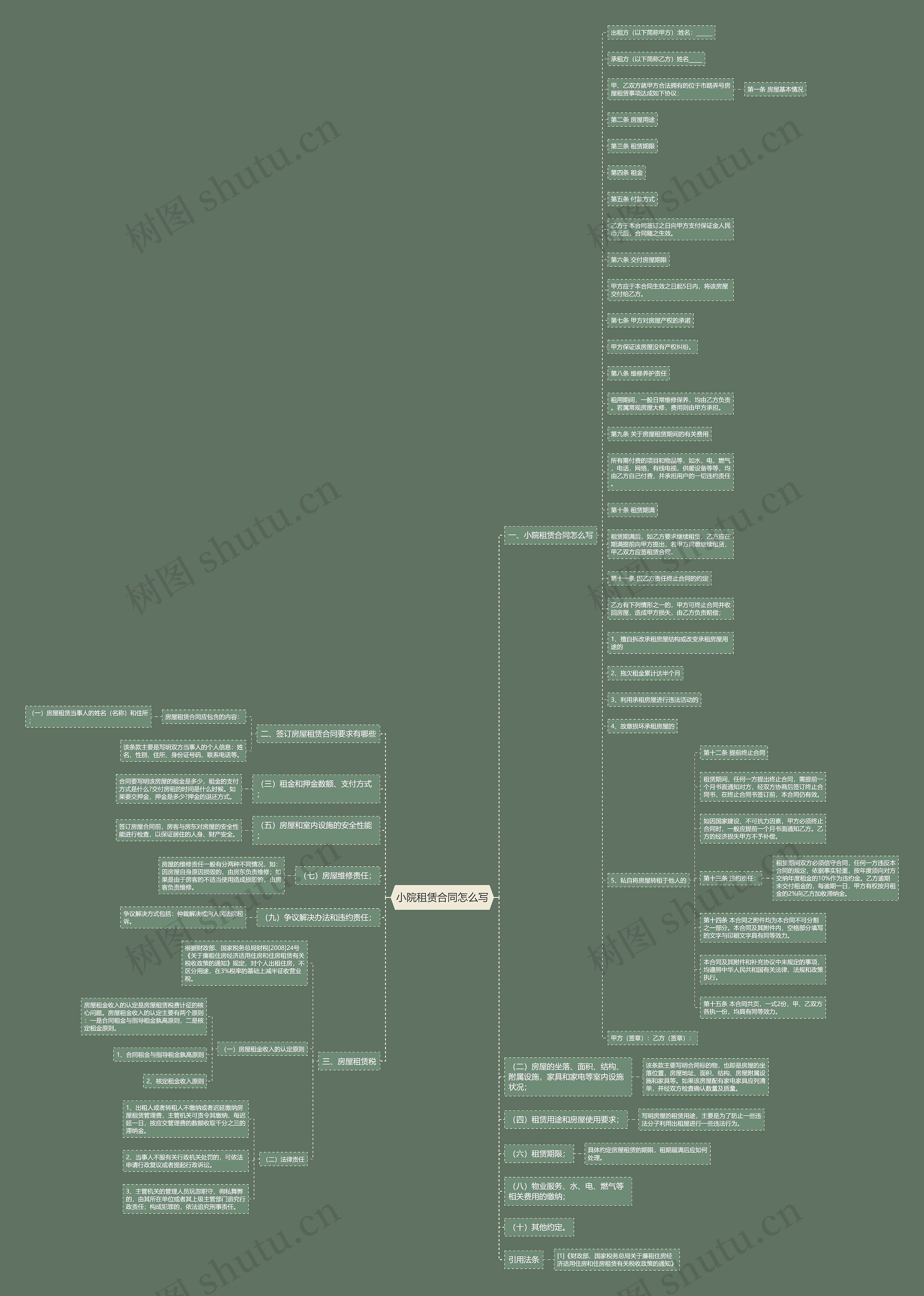 小院租赁合同怎么写思维导图