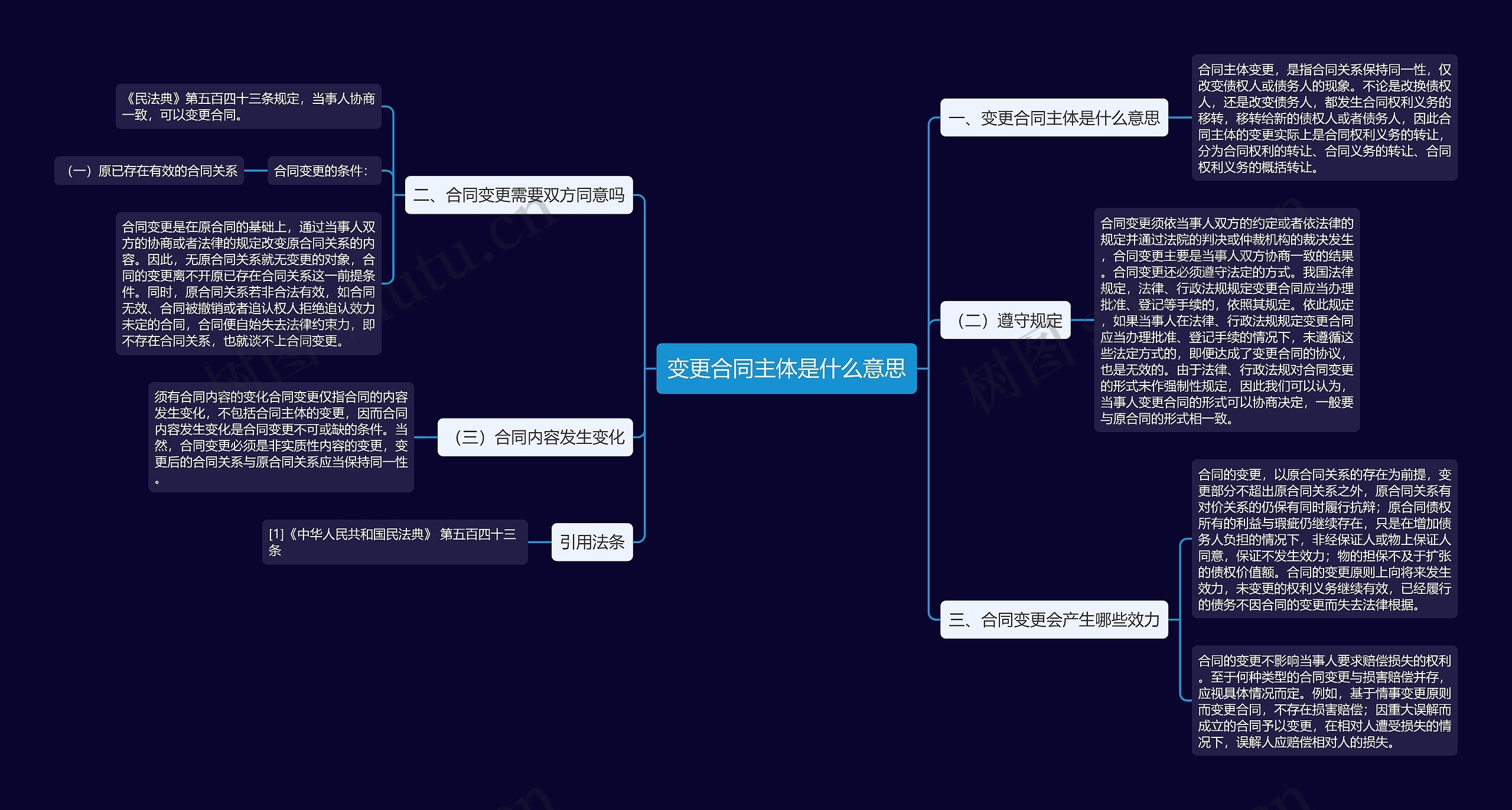 变更合同主体是什么意思思维导图