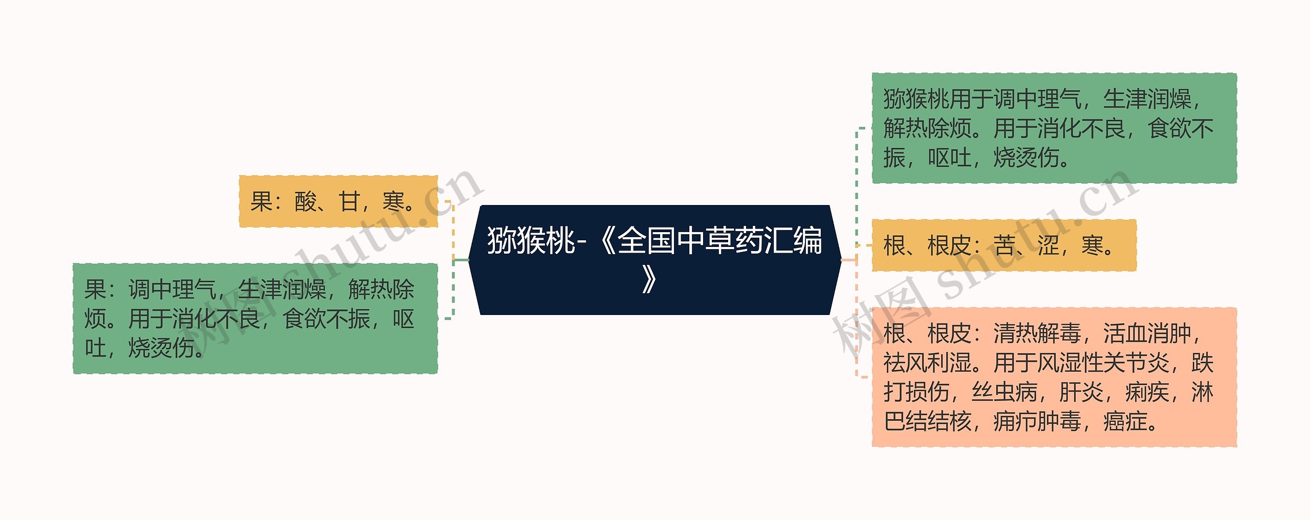 猕猴桃-《全国中草药汇编》