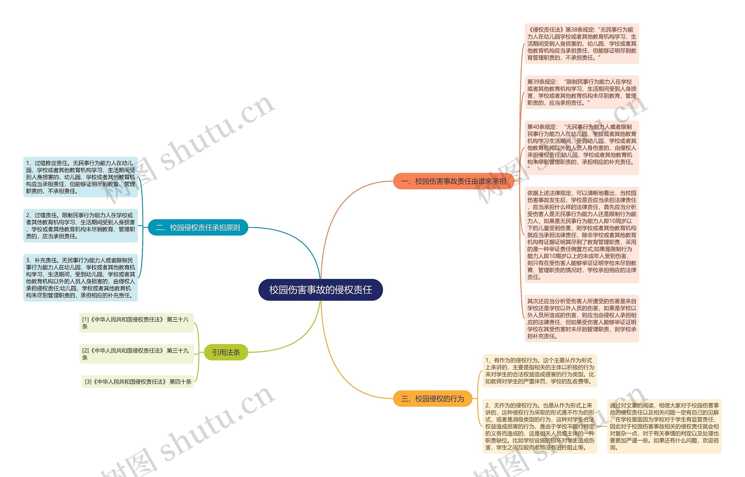 校园伤害事故的侵权责任思维导图