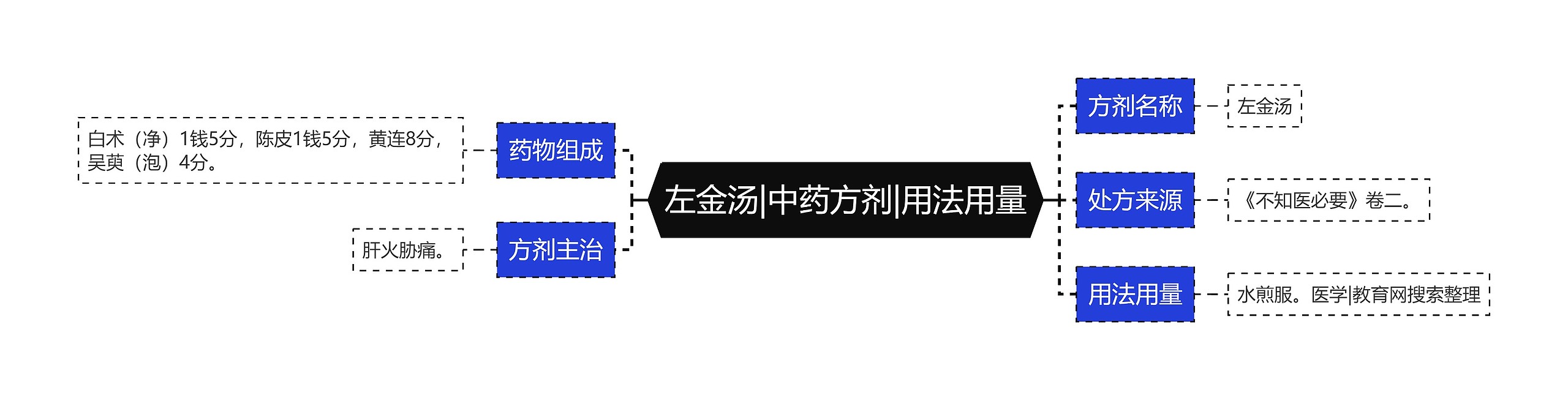 左金汤|中药方剂|用法用量思维导图