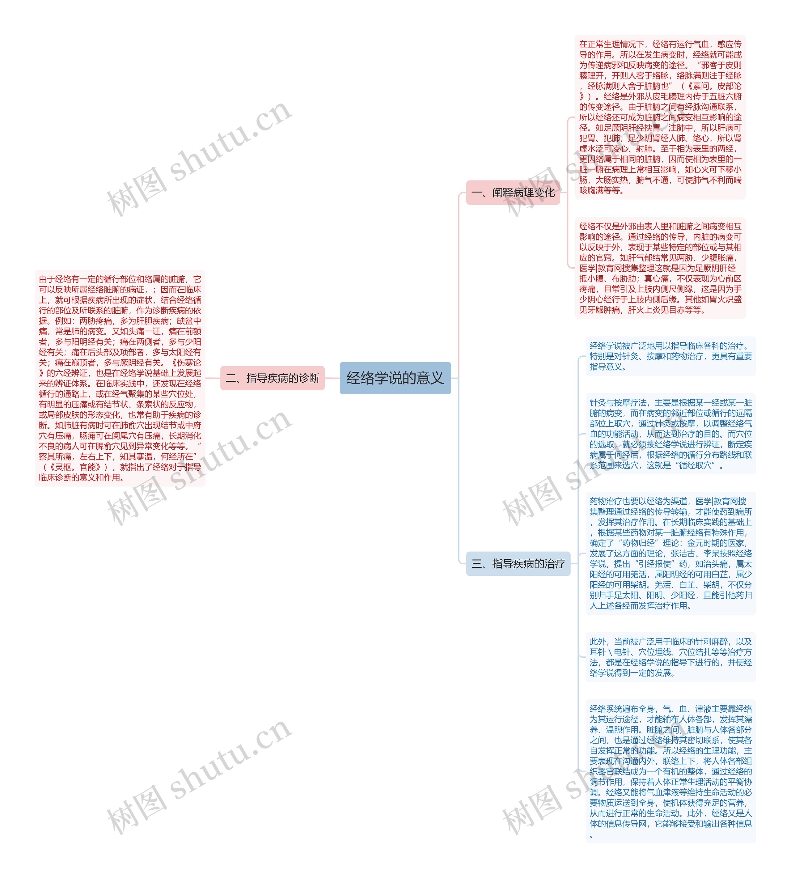 经络学说的意义思维导图