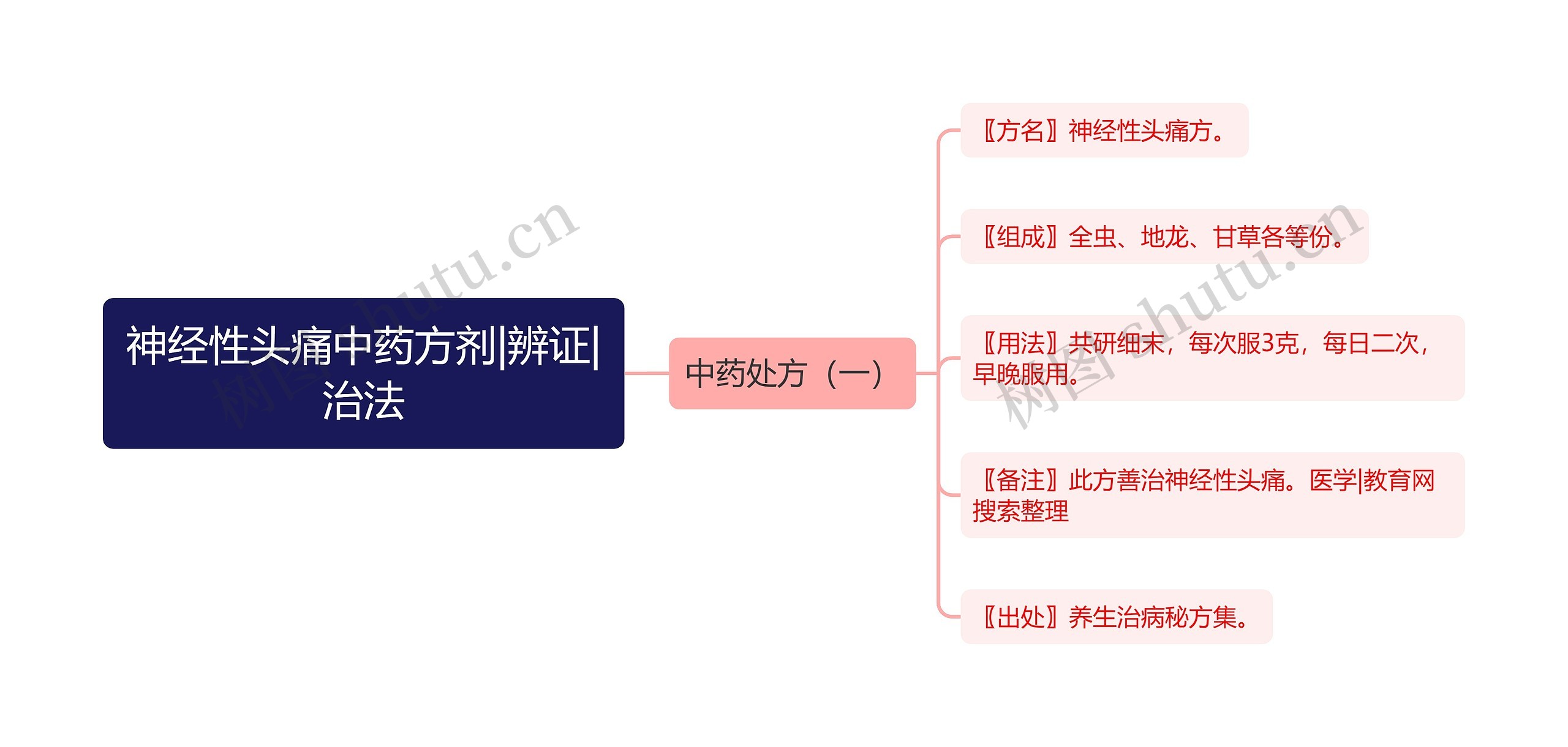 神经性头痛中药方剂|辨证|治法