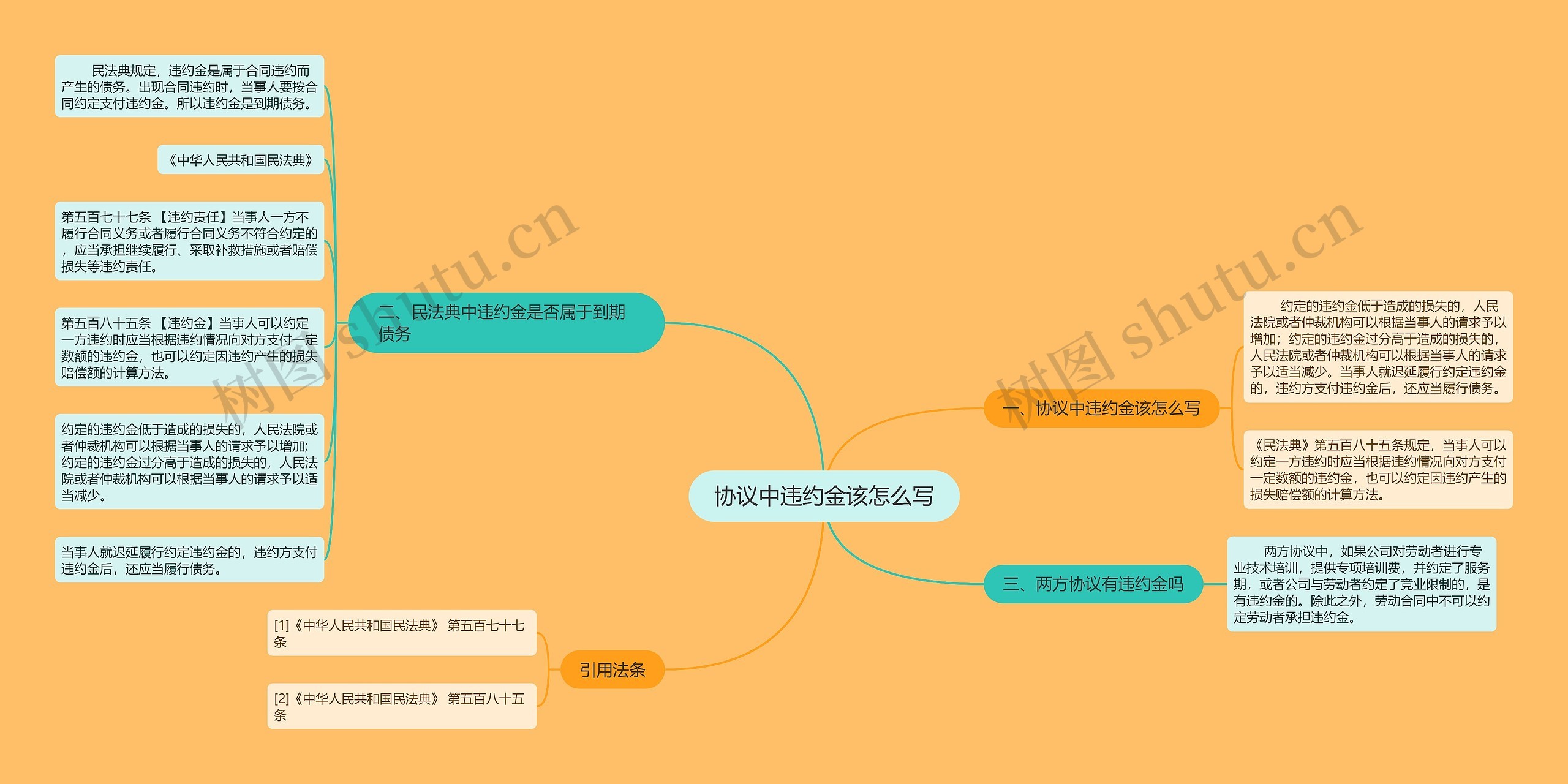 协议中违约金该怎么写思维导图