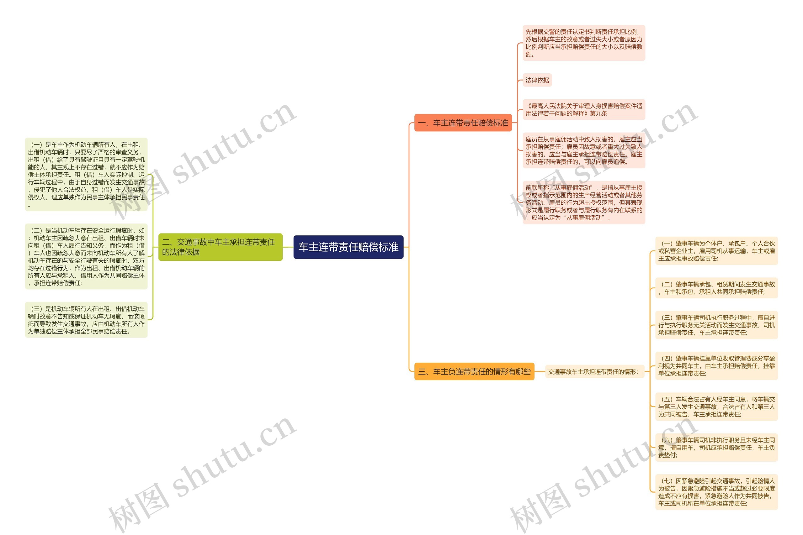 车主连带责任赔偿标准思维导图