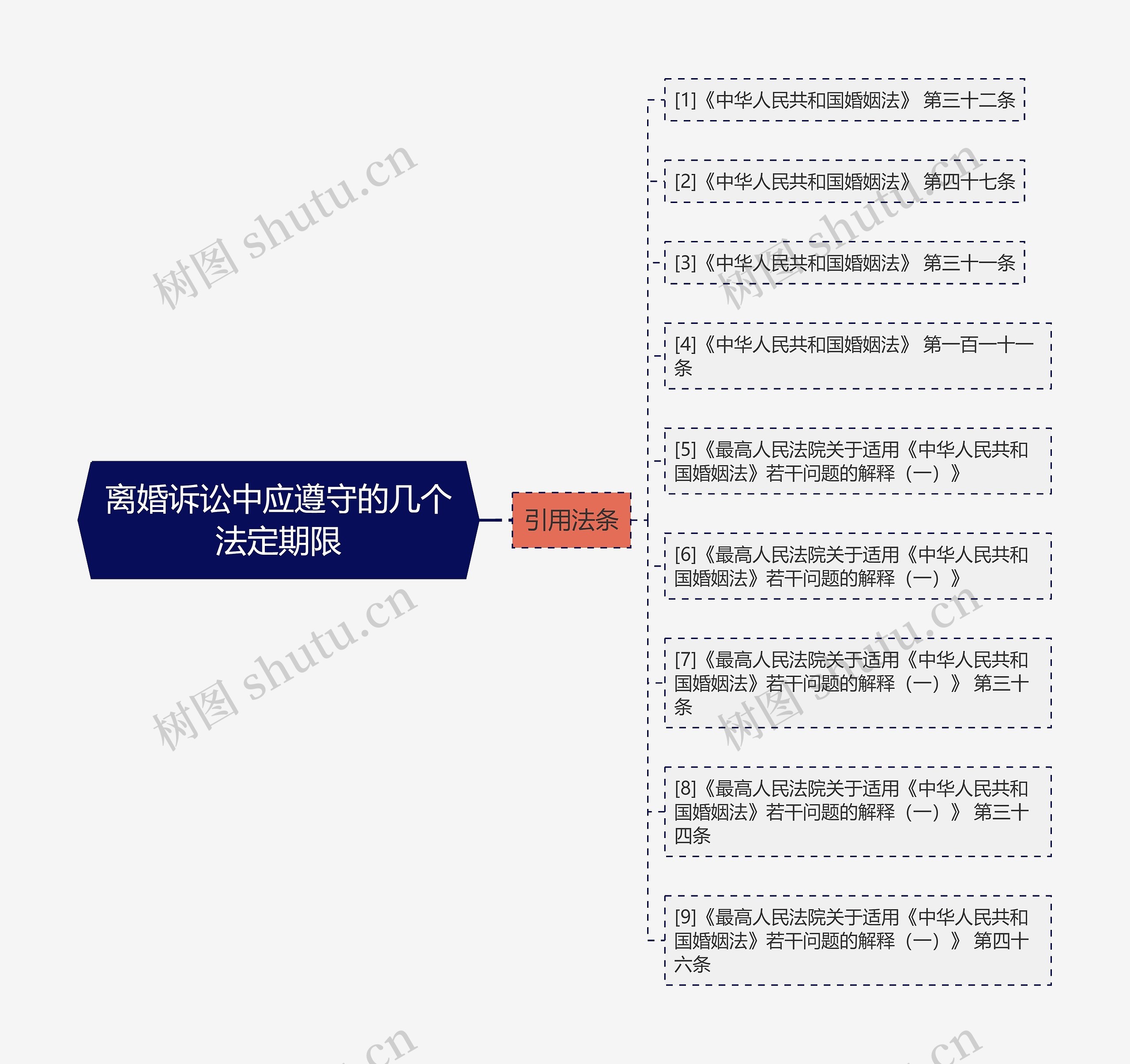 离婚诉讼中应遵守的几个法定期限思维导图