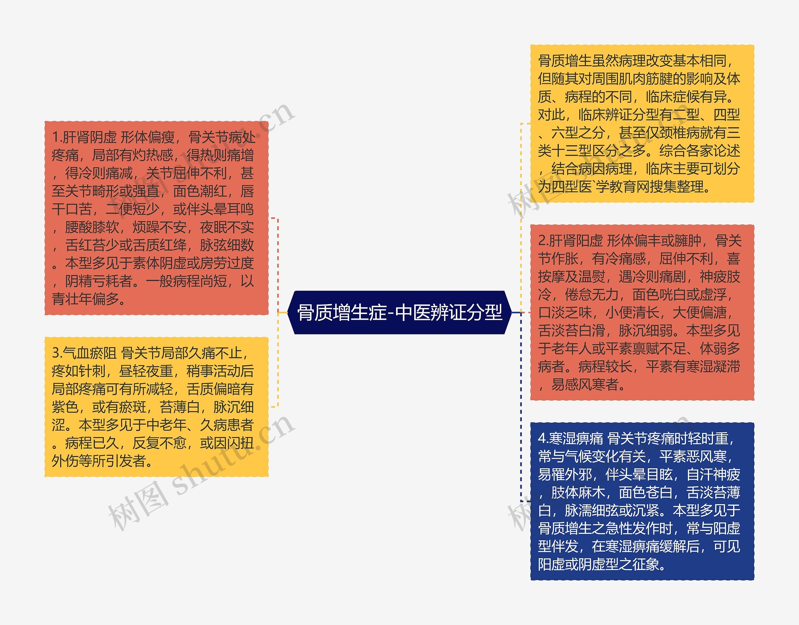 骨质增生症-中医辨证分型