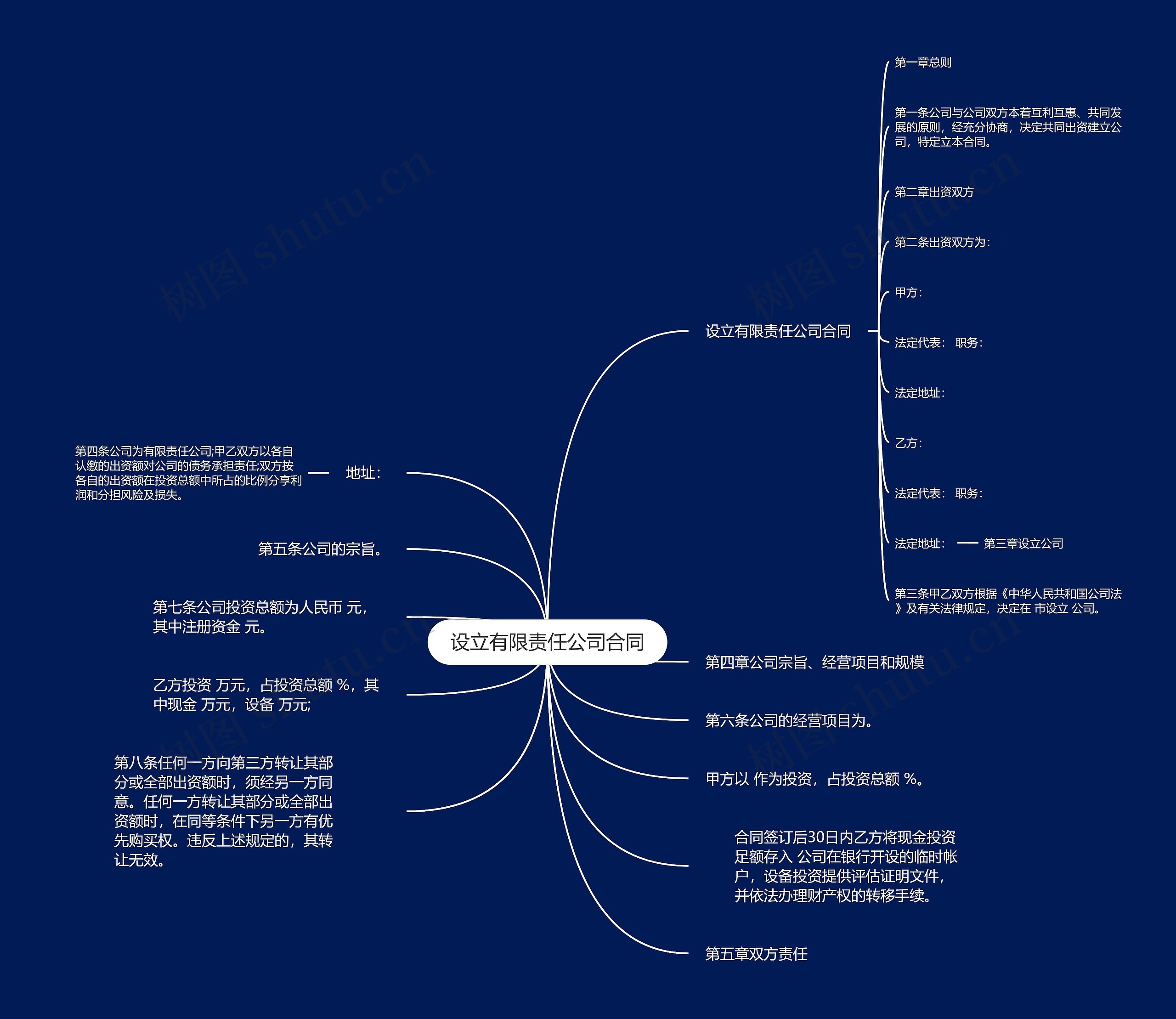 设立有限责任公司合同思维导图