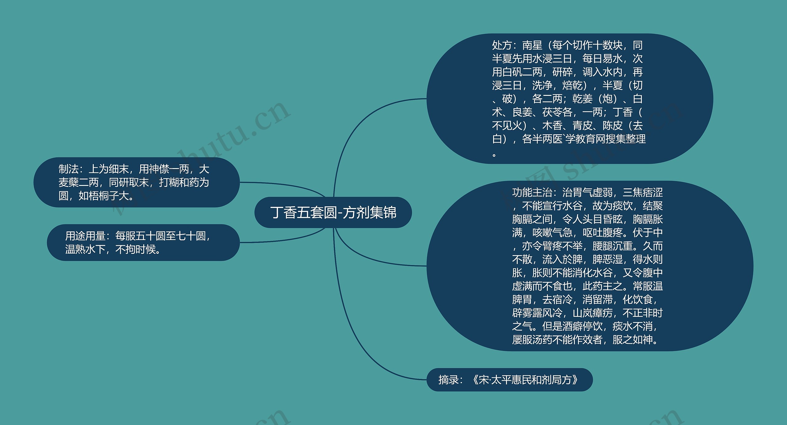 丁香五套圆-方剂集锦思维导图