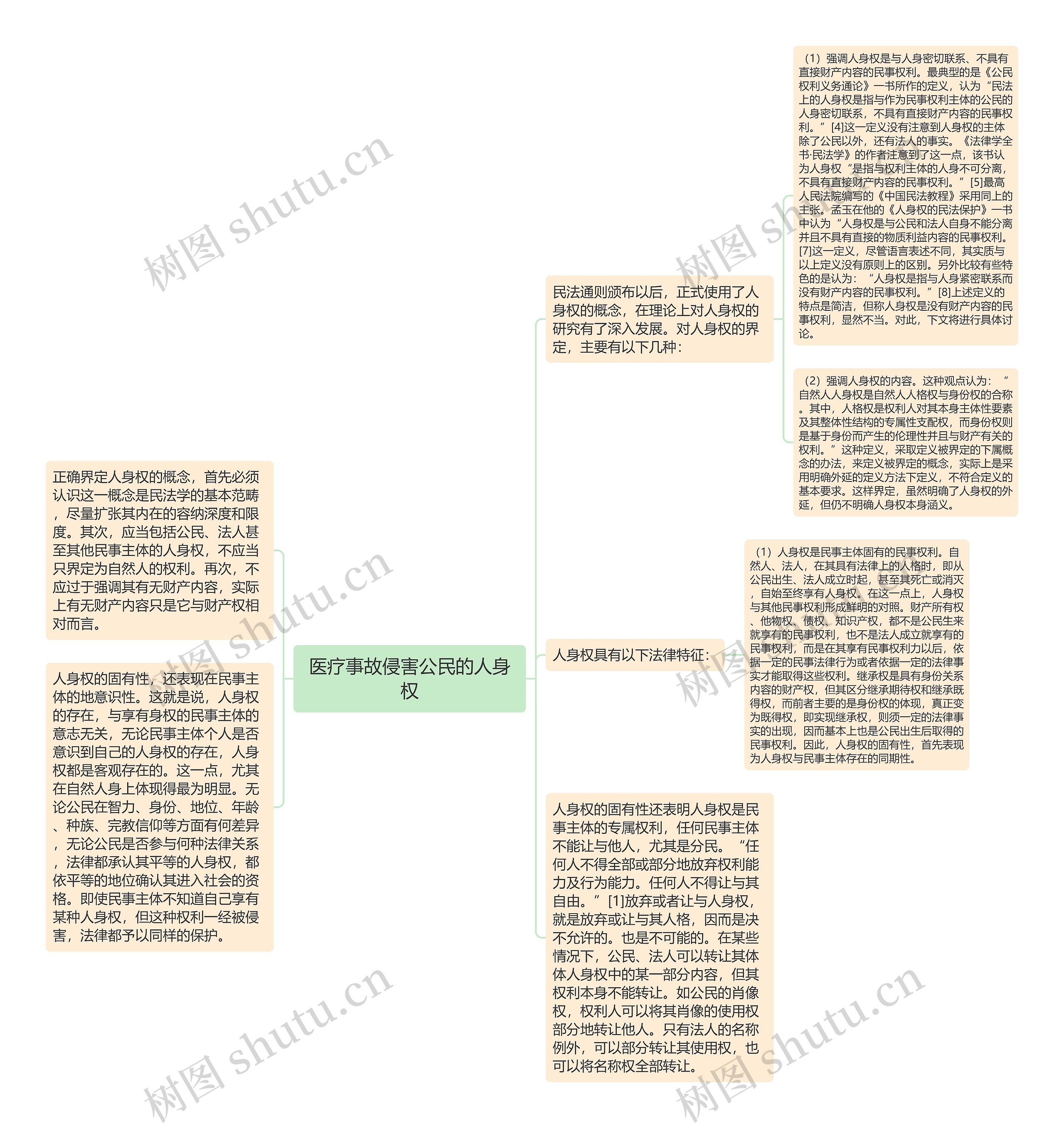 医疗事故侵害公民的人身权思维导图