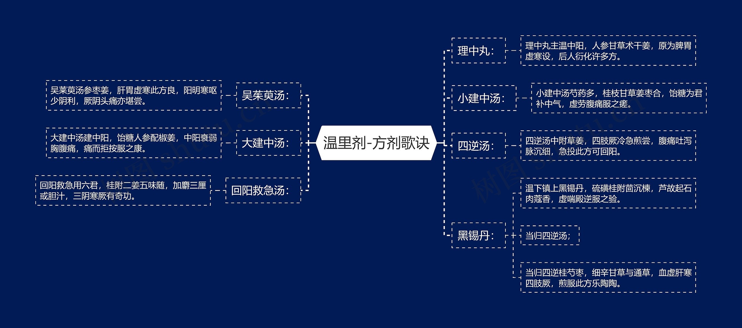 温里剂-方剂歌诀