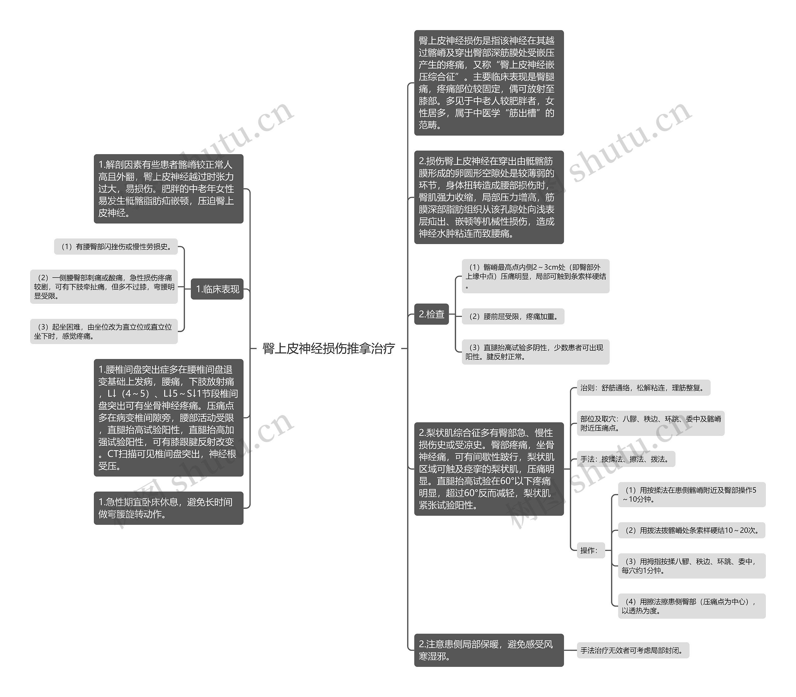 臀上皮神经损伤推拿治疗思维导图
