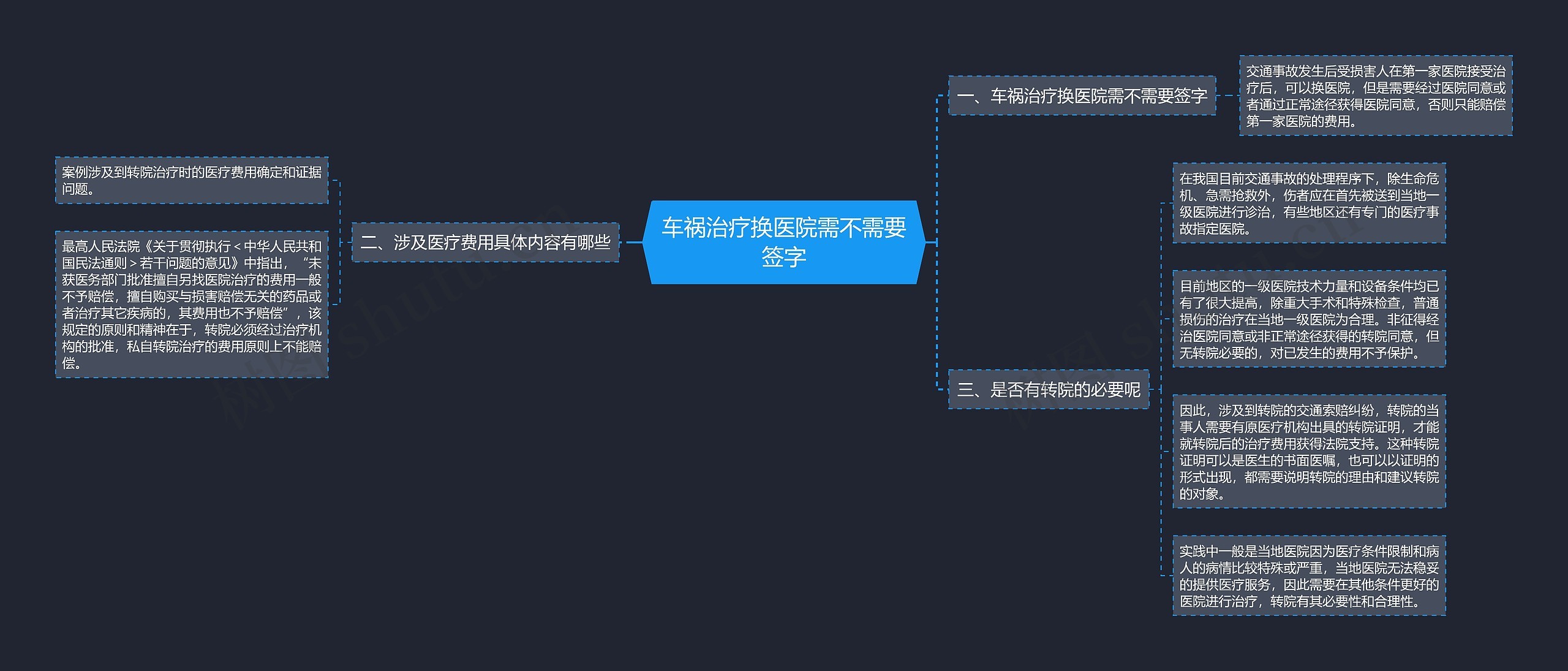 车祸治疗换医院需不需要签字思维导图