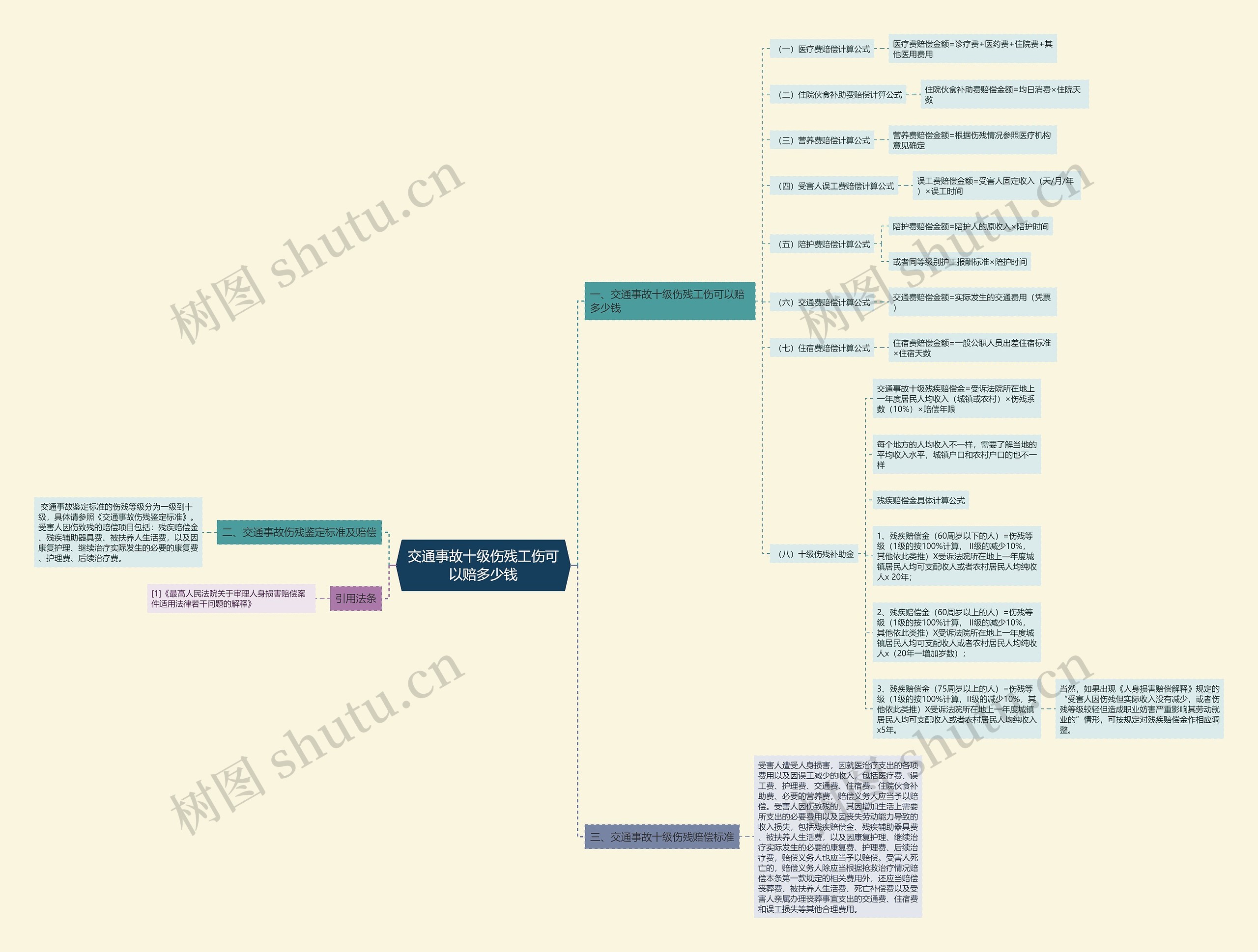 交通事故十级伤残工伤可以赔多少钱思维导图
