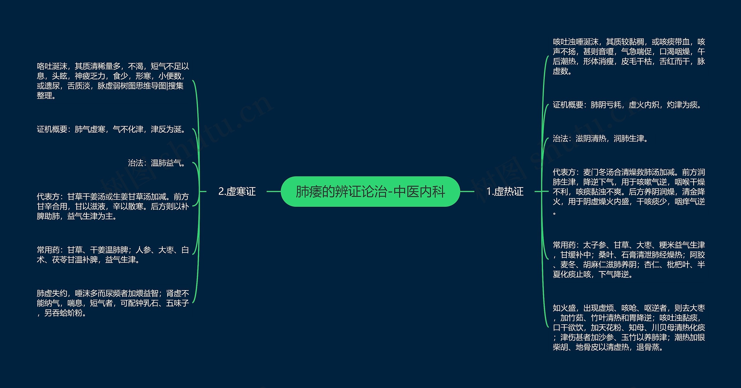 肺痿的辨证论治-中医内科思维导图