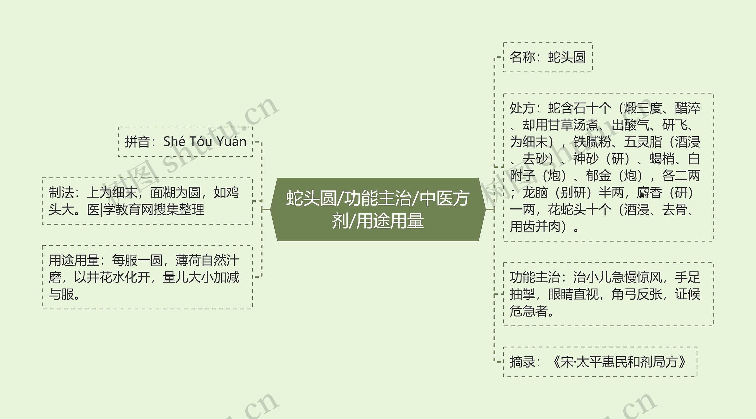 蛇头圆/功能主治/中医方剂/用途用量思维导图