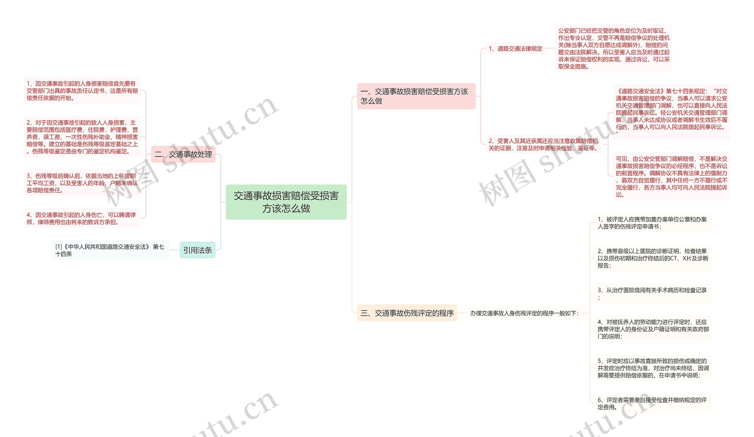 交通事故损害赔偿受损害方该怎么做思维导图