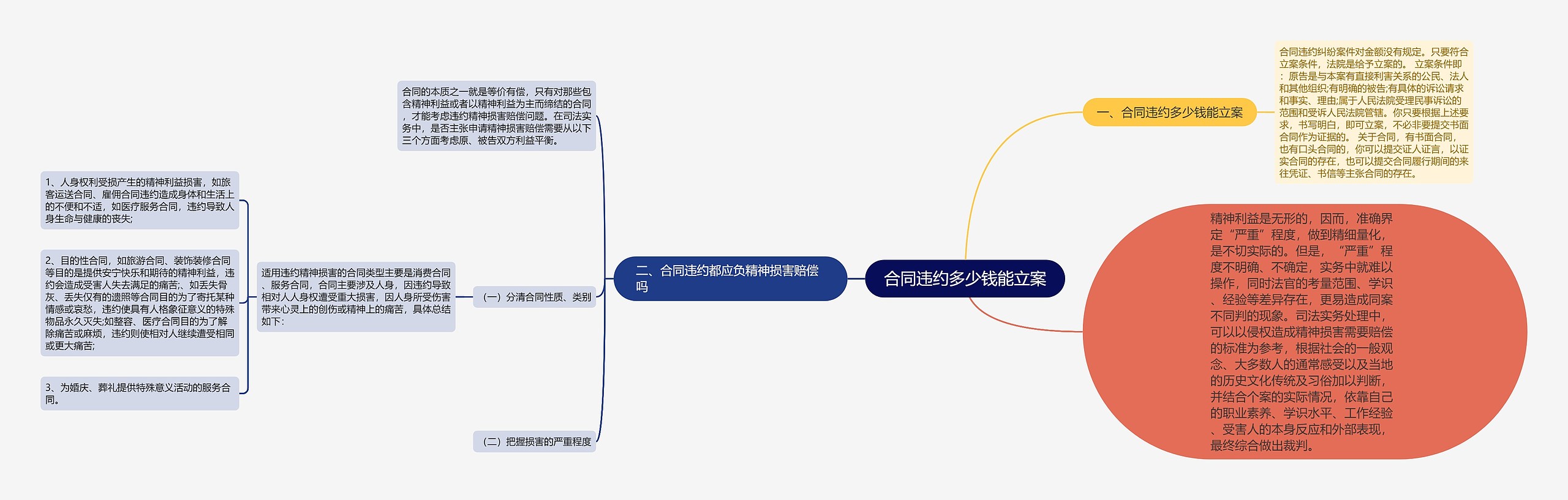 合同违约多少钱能立案