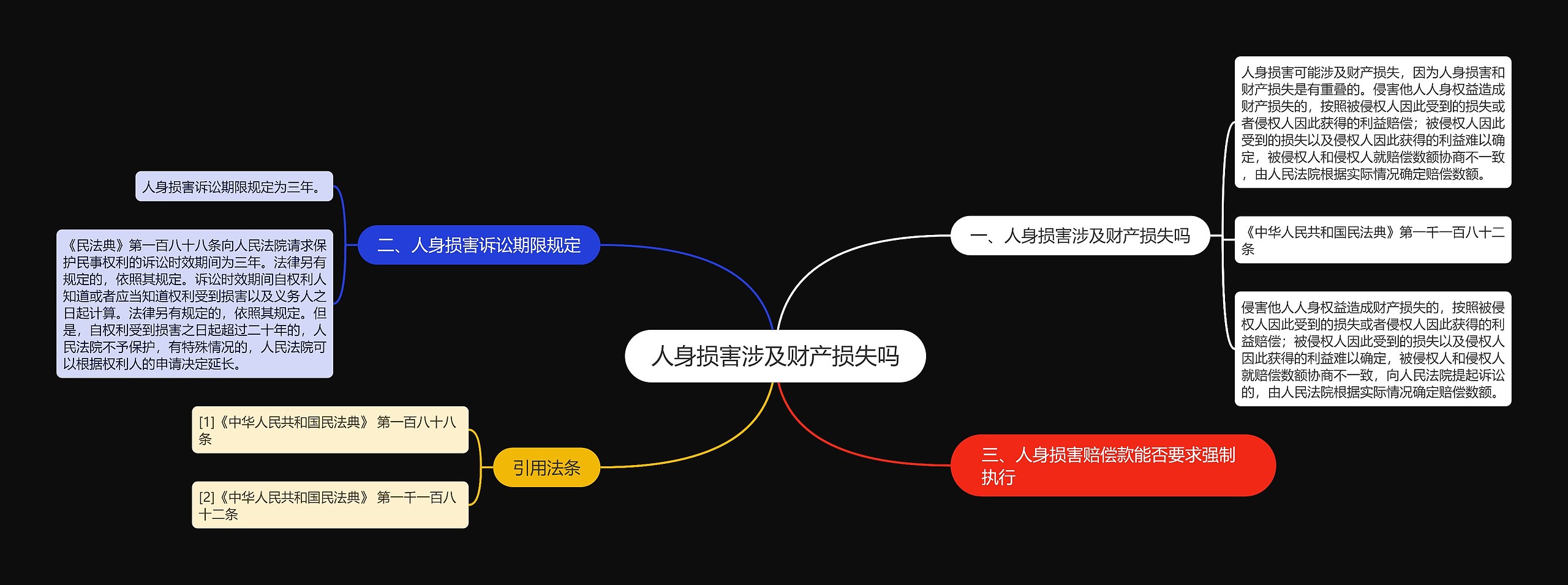 人身损害涉及财产损失吗思维导图