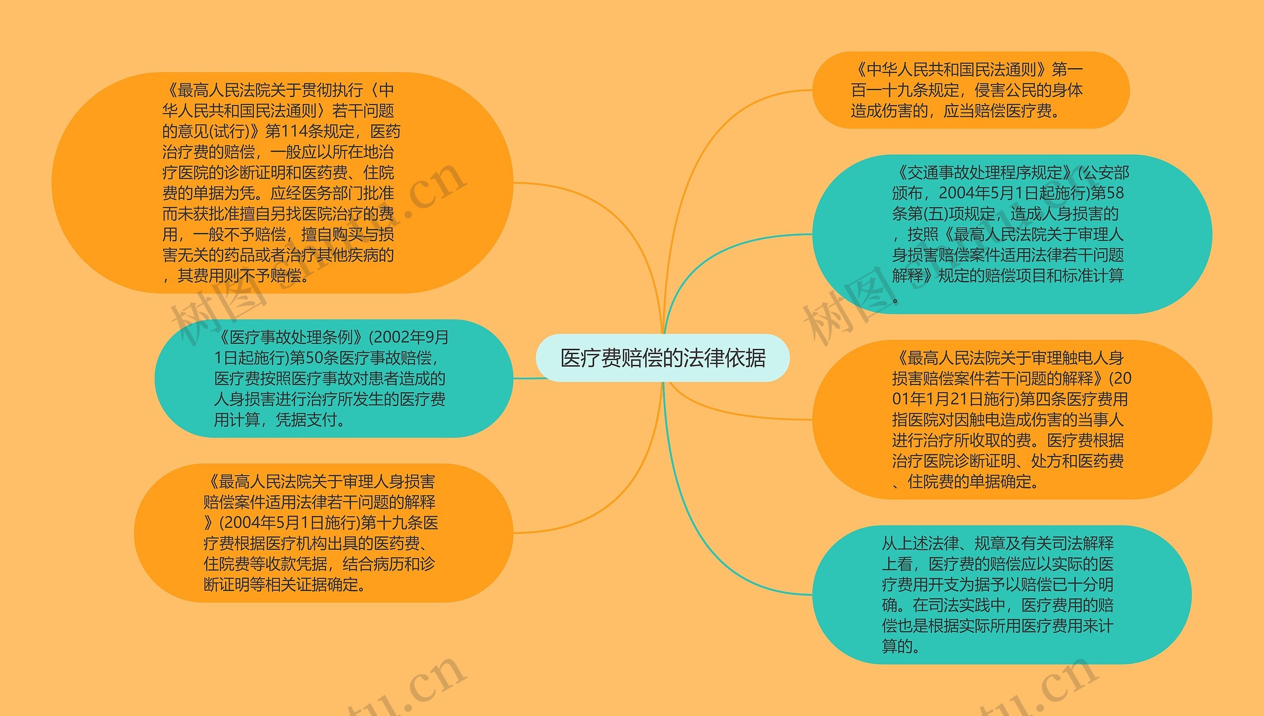 医疗费赔偿的法律依据思维导图