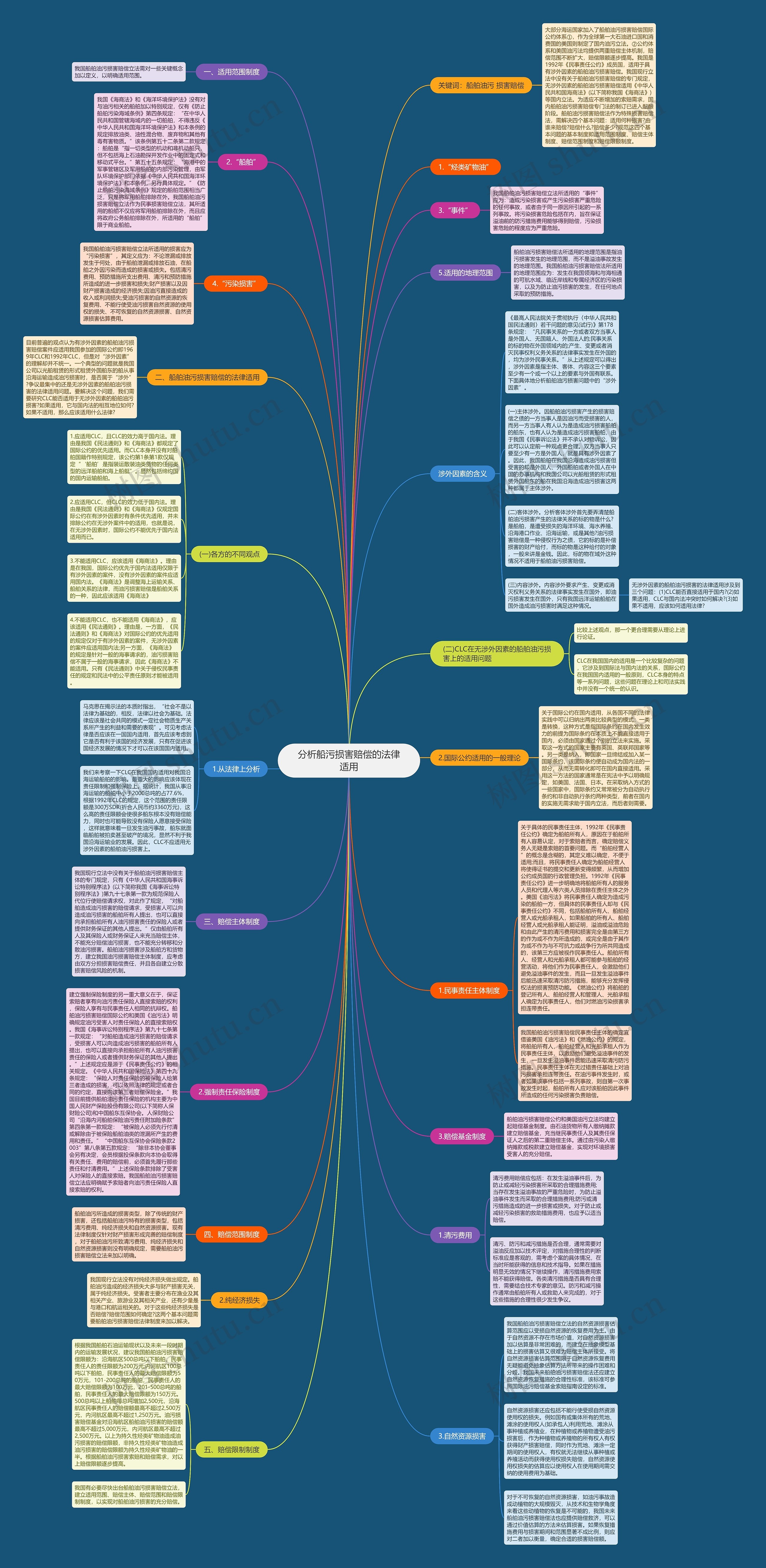 分析船污损害赔偿的法律适用思维导图