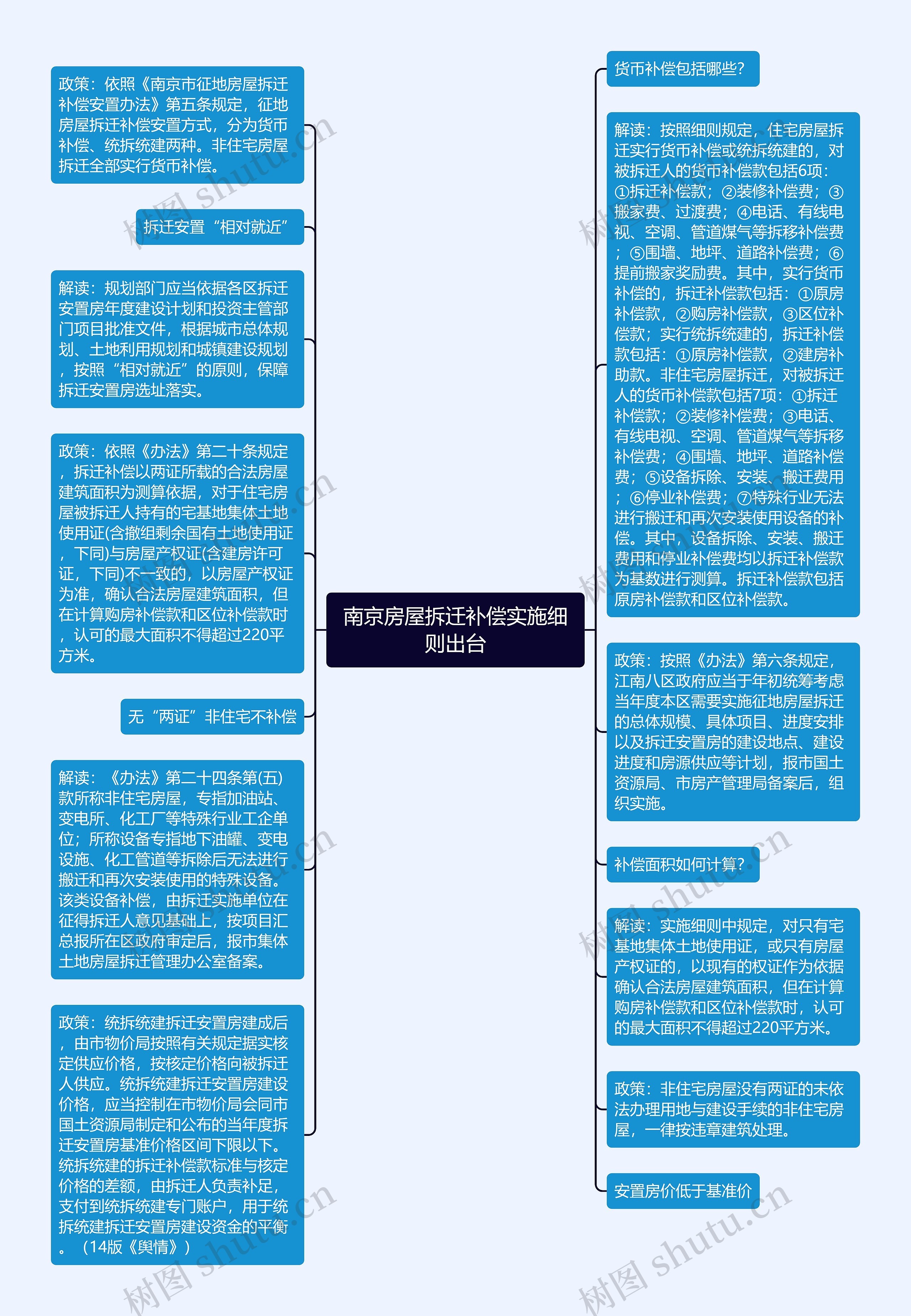 南京房屋拆迁补偿实施细则出台思维导图