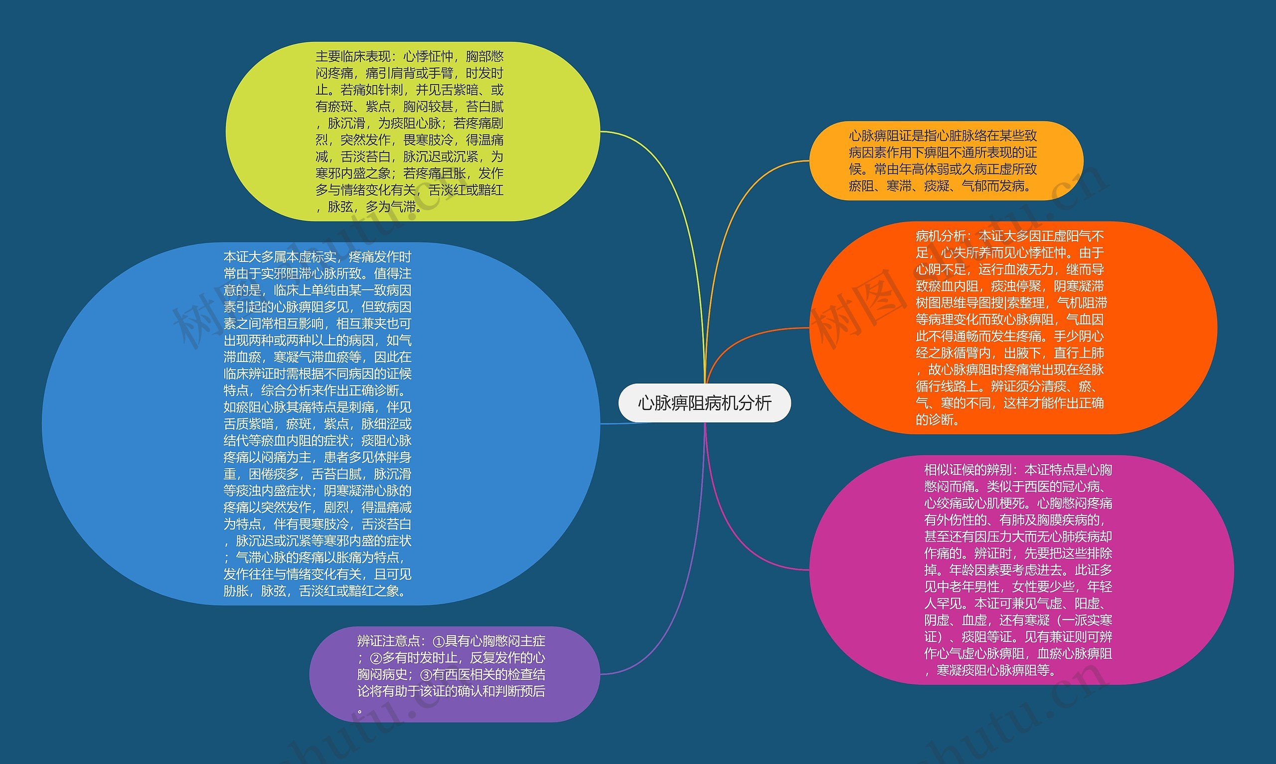 心脉痹阻病机分析思维导图