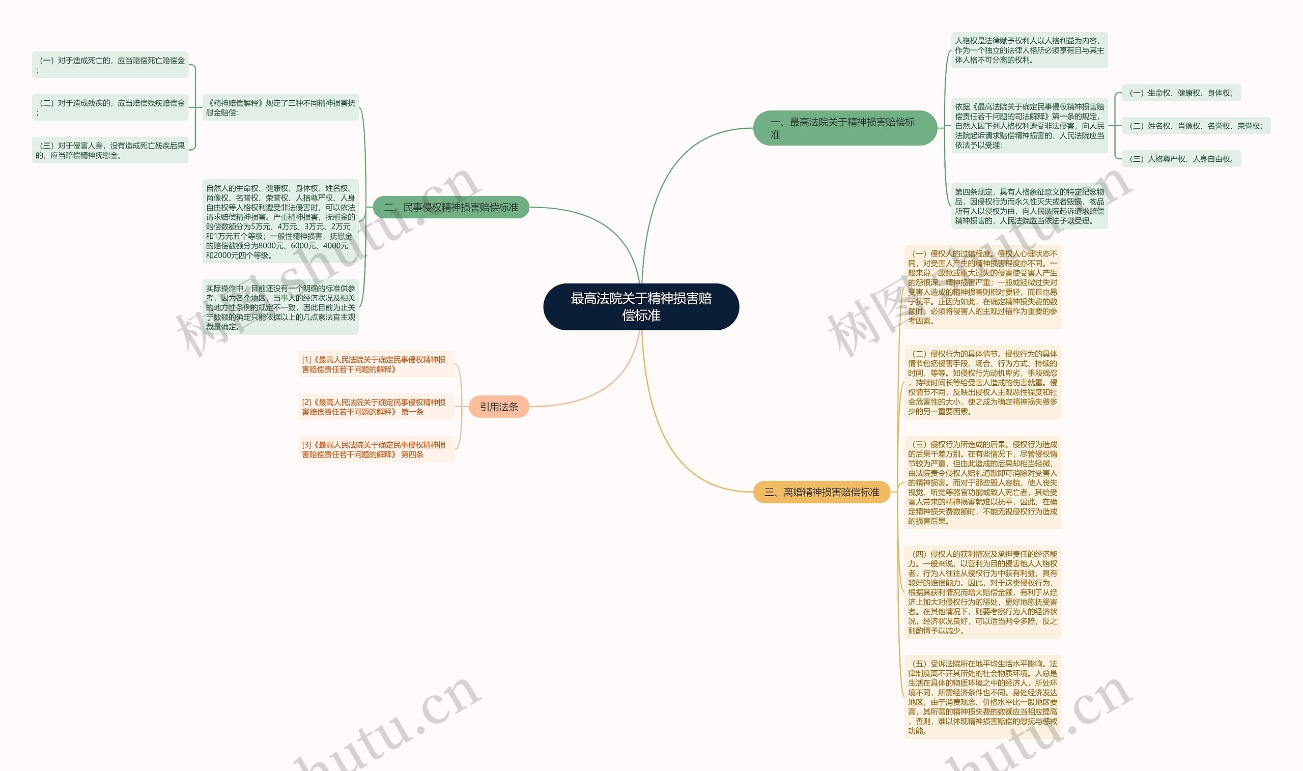 最高法院关于精神损害赔偿标准思维导图