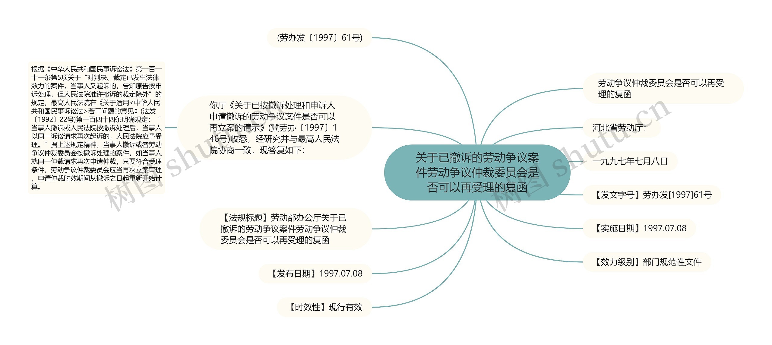 关于已撤诉的劳动争议案件劳动争议仲裁委员会是否可以再受理的复函思维导图