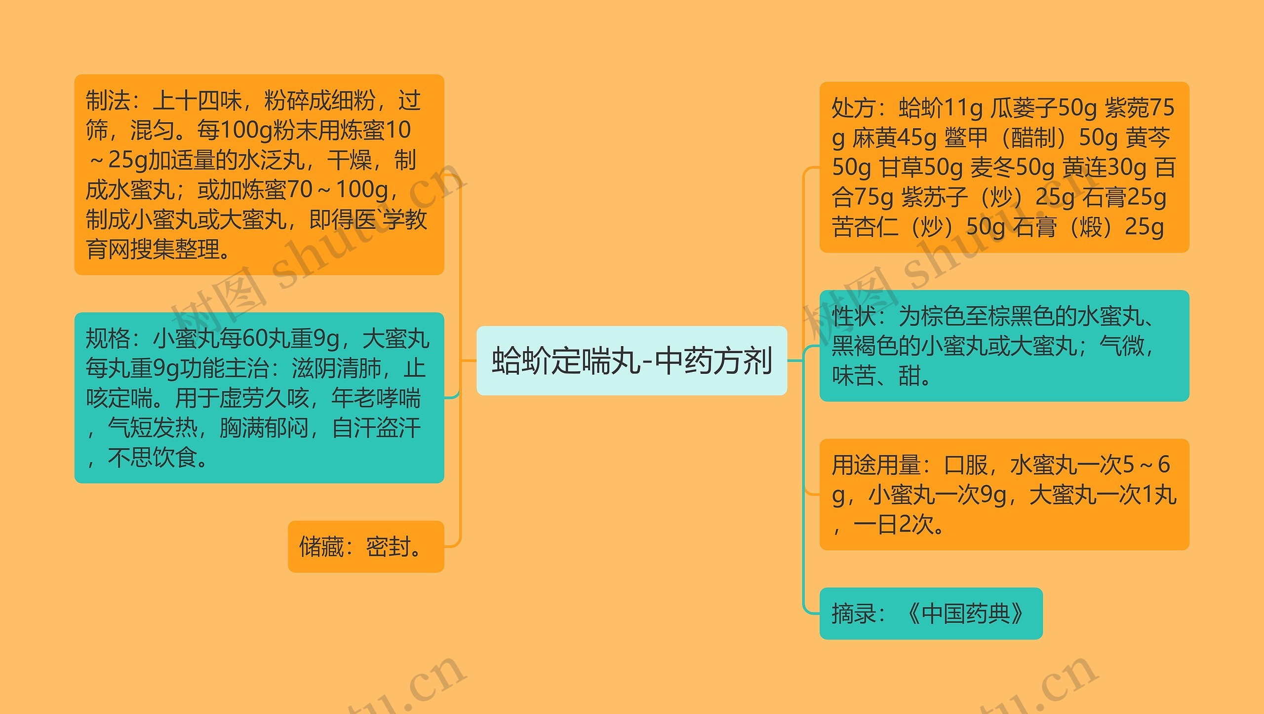 蛤蚧定喘丸-中药方剂思维导图