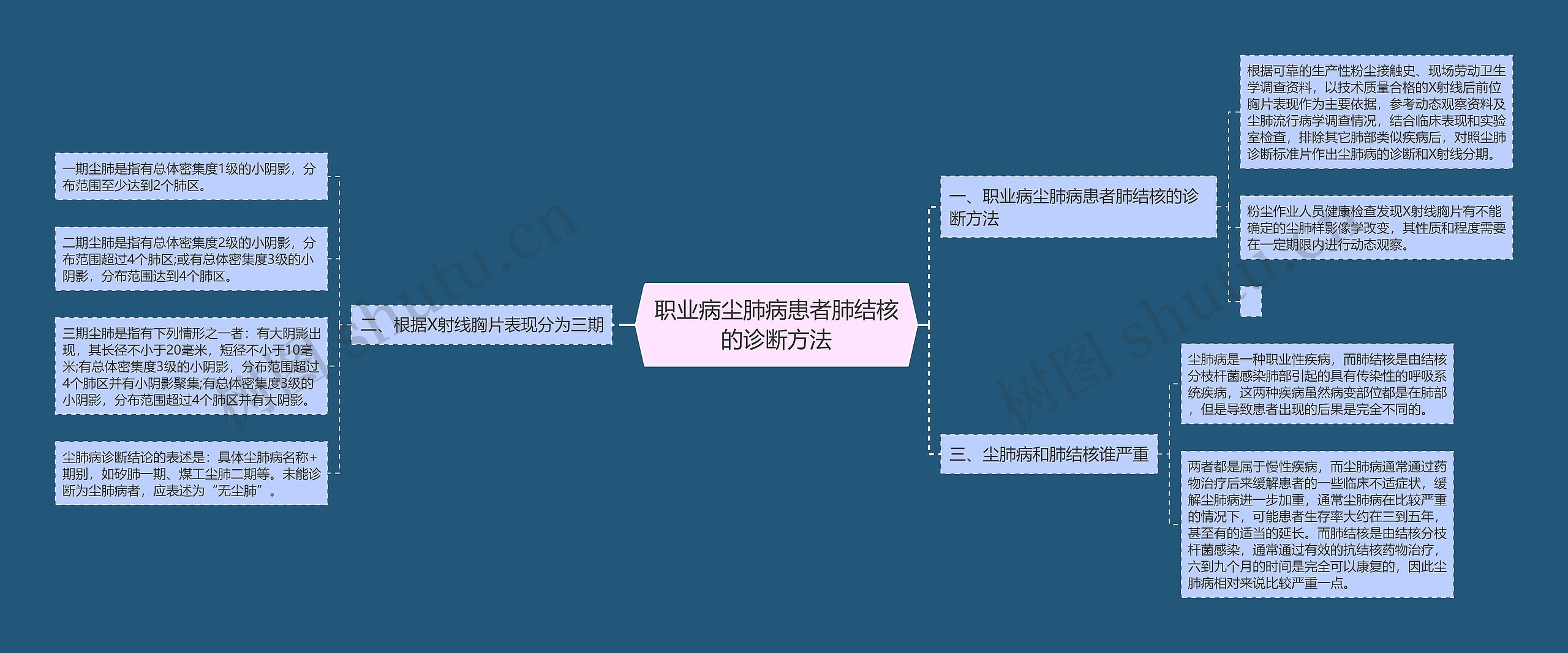 职业病尘肺病患者肺结核的诊断方法