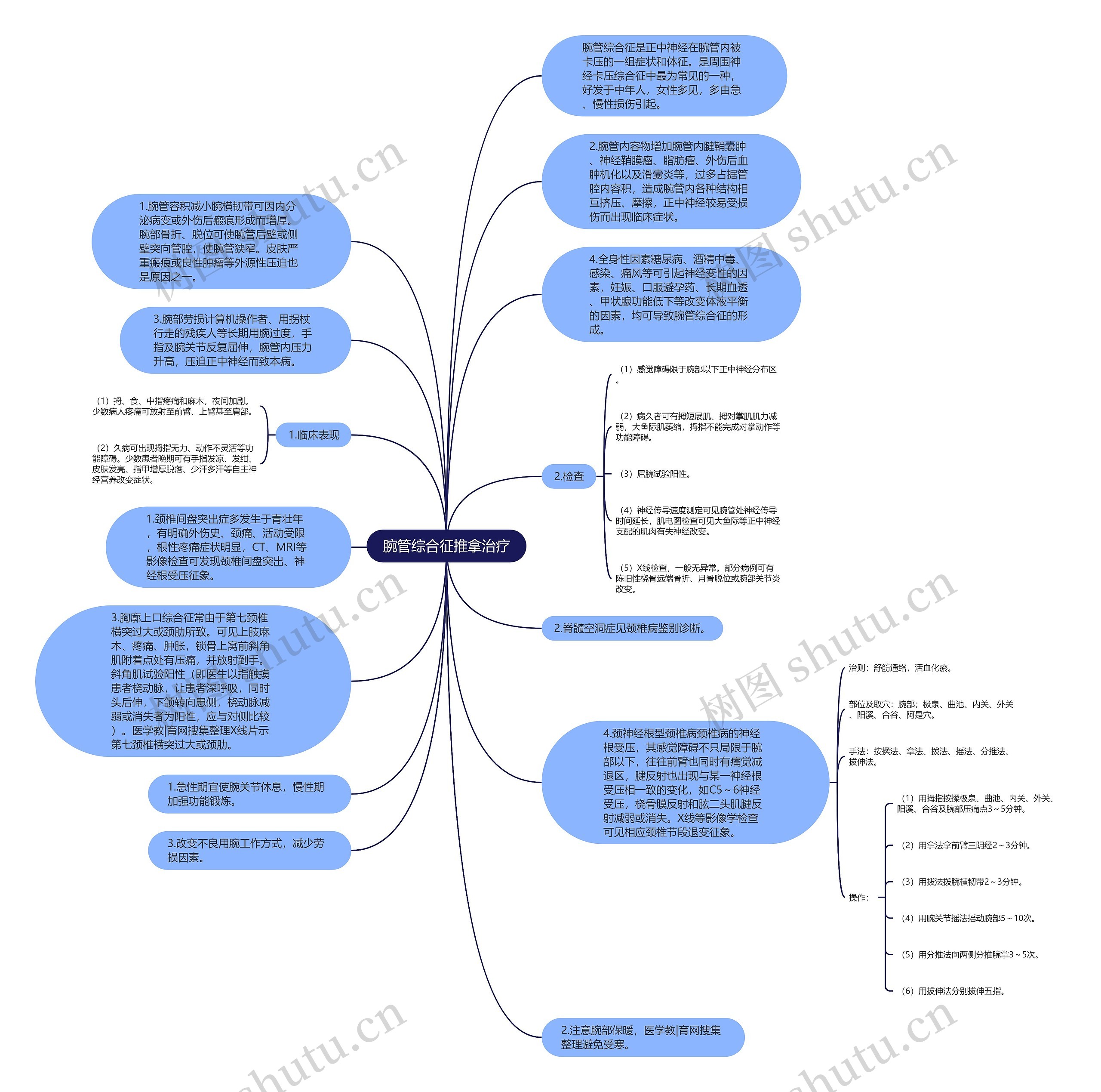 腕管综合征推拿治疗思维导图