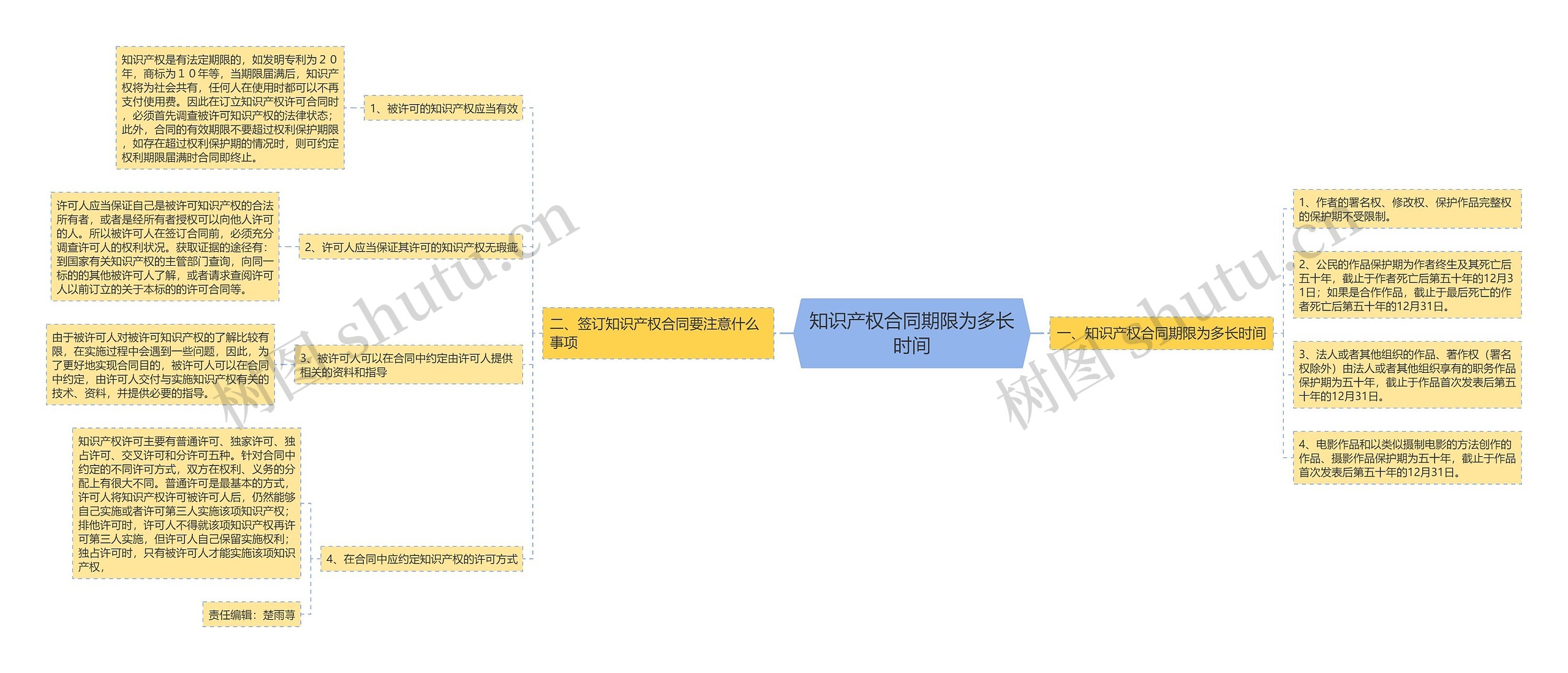 知识产权合同期限为多长时间思维导图