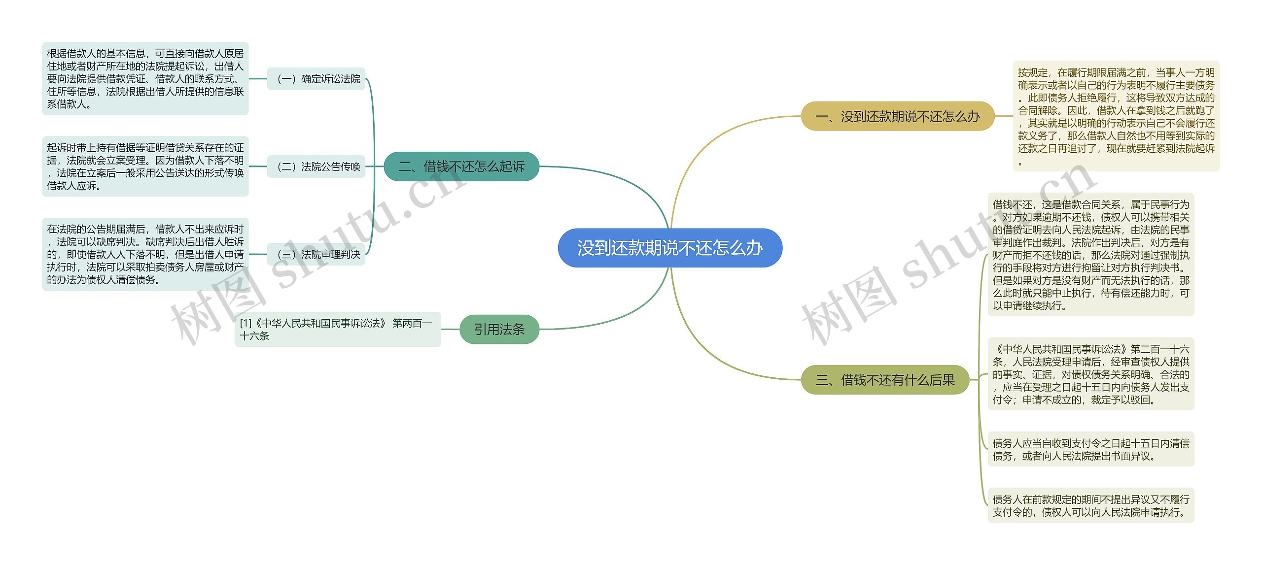 没到还款期说不还怎么办思维导图