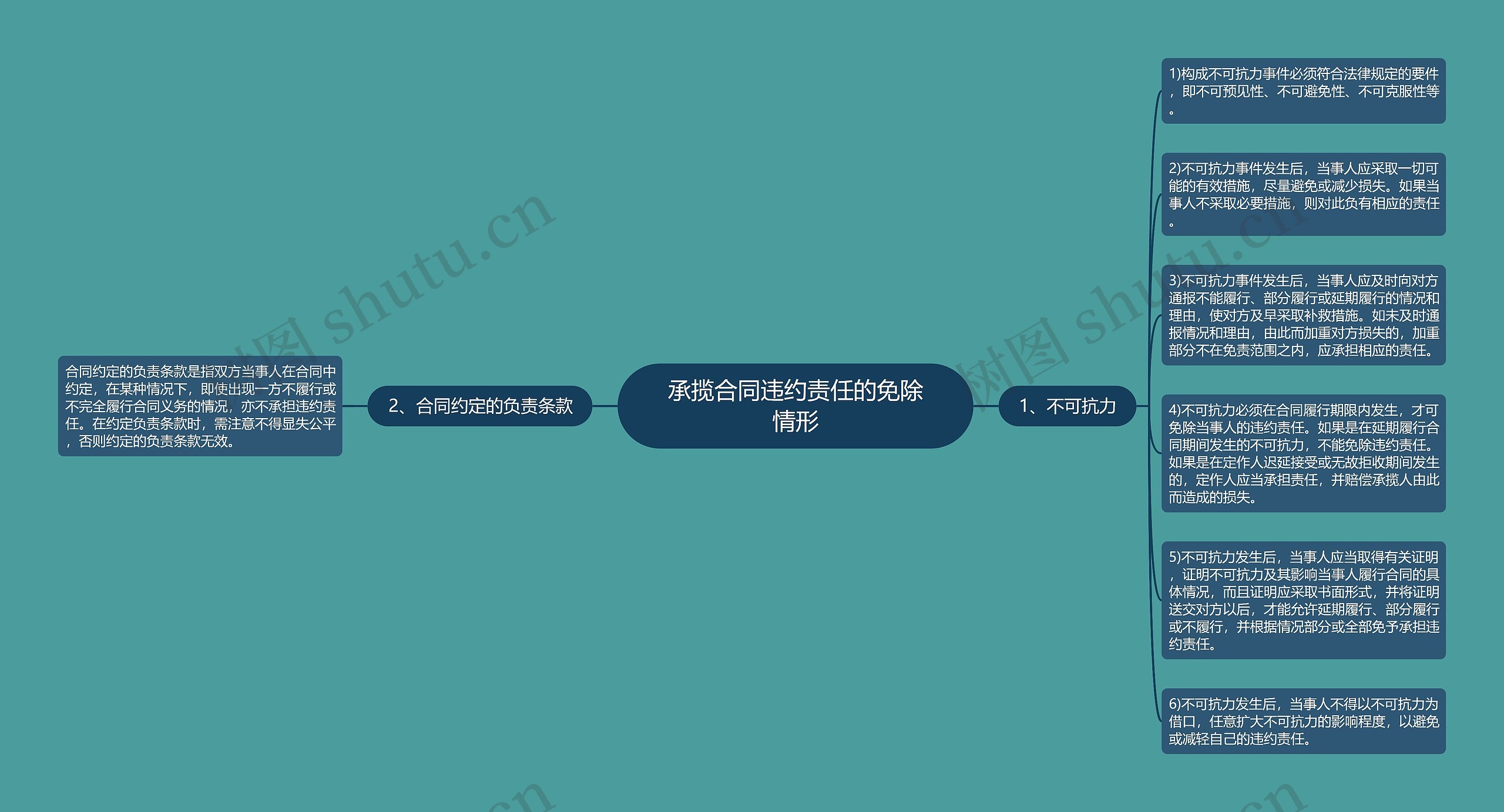 承揽合同违约责任的免除情形思维导图