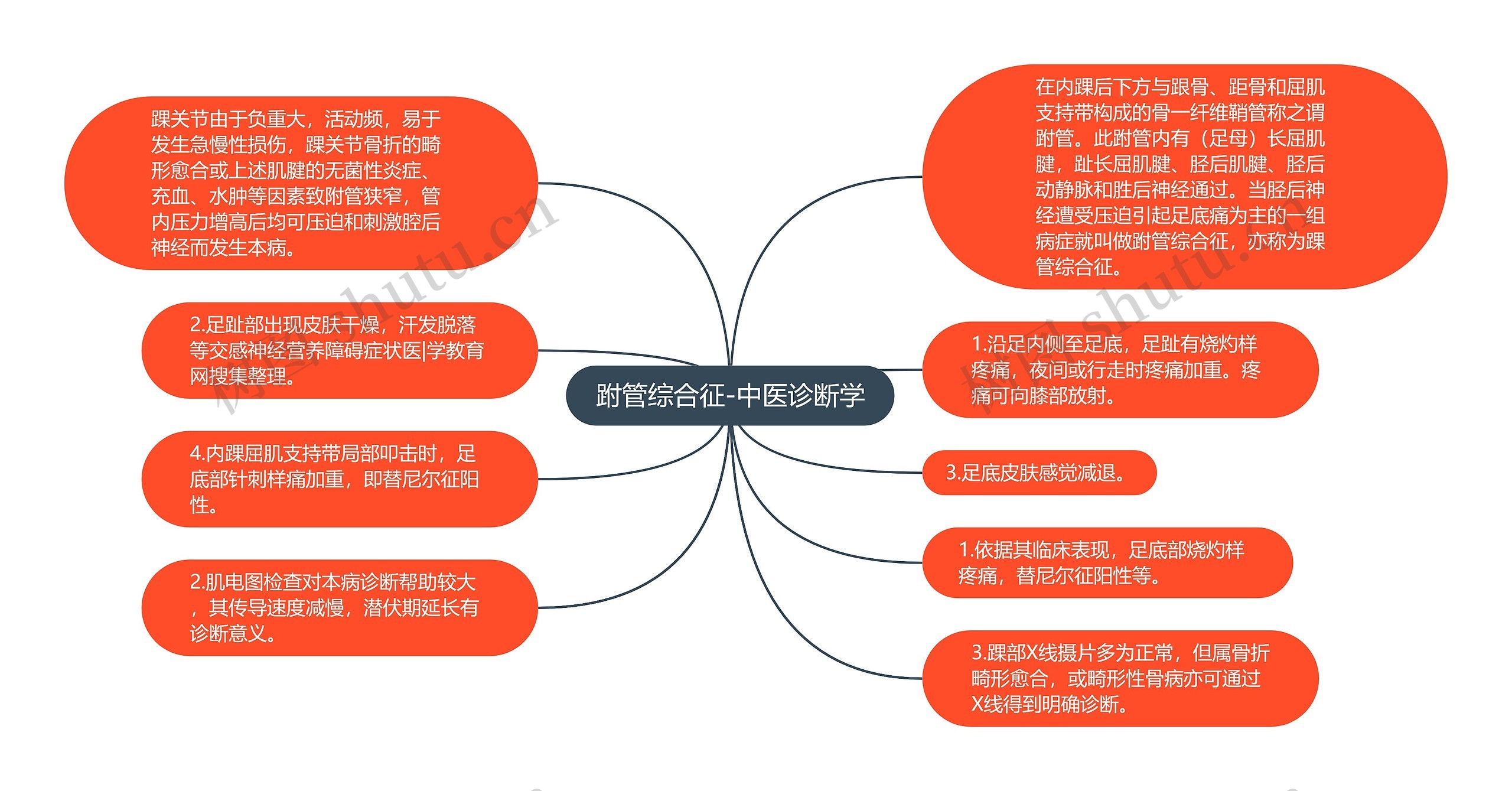 跗管综合征-中医诊断学思维导图