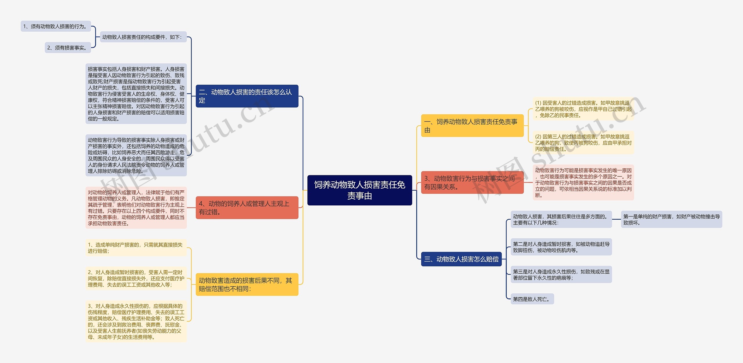 饲养动物致人损害责任免责事由思维导图