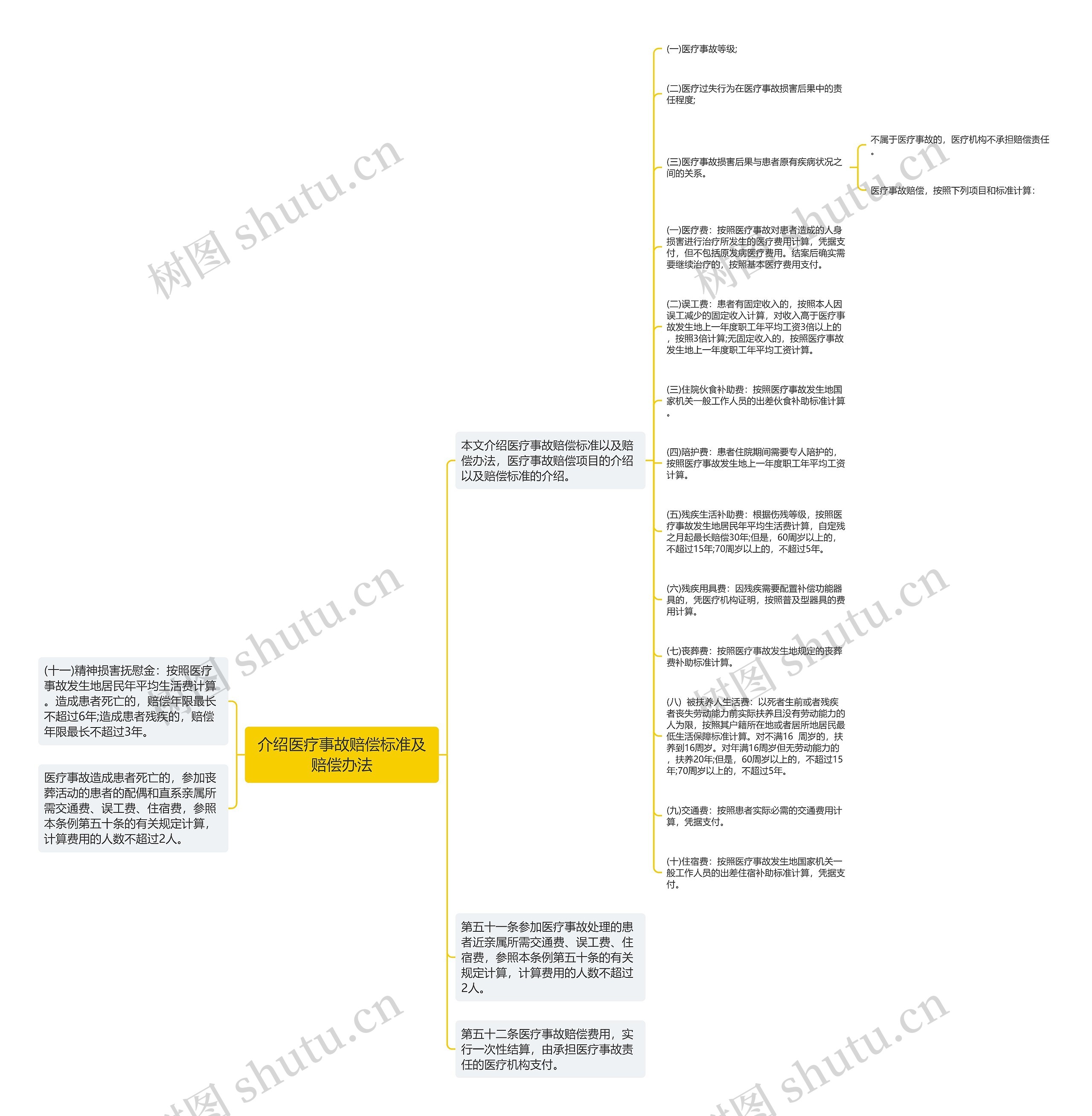 介绍医疗事故赔偿标准及赔偿办法思维导图