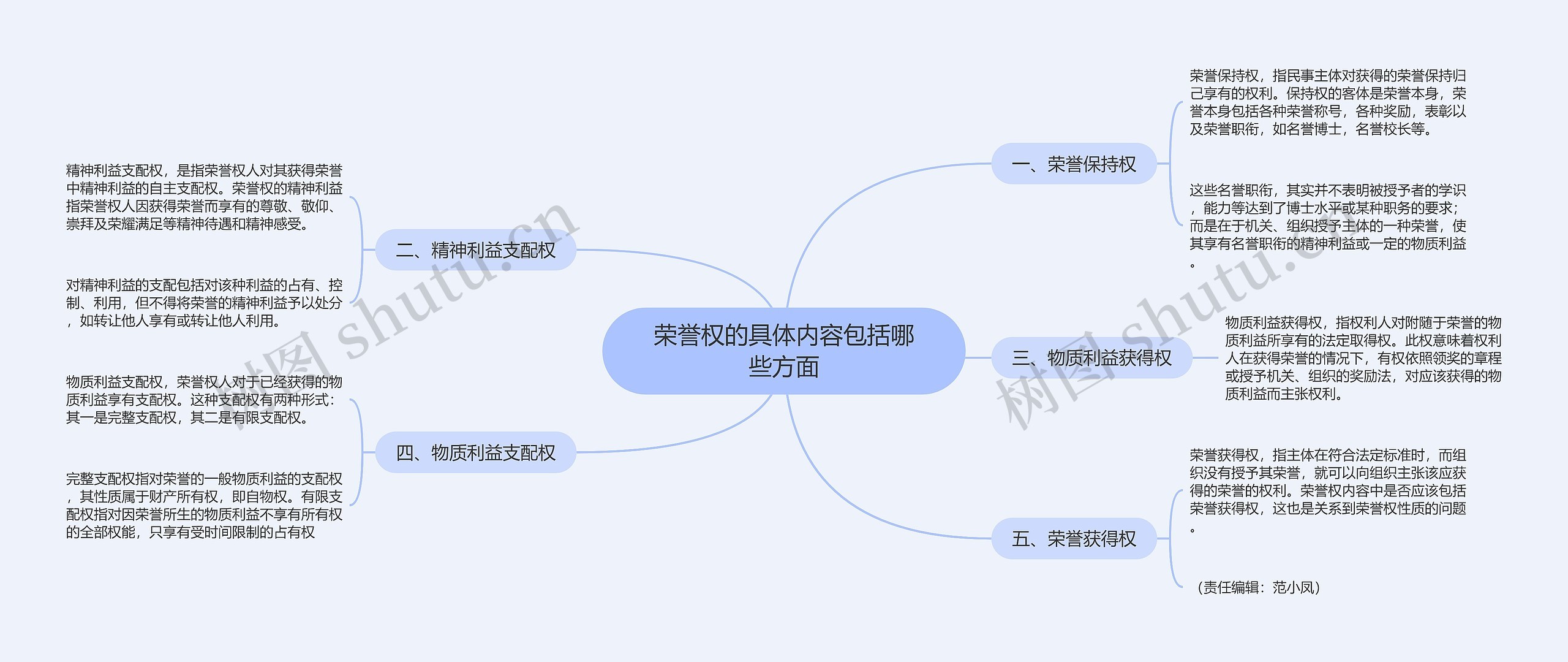 荣誉权的具体内容包括哪些方面思维导图