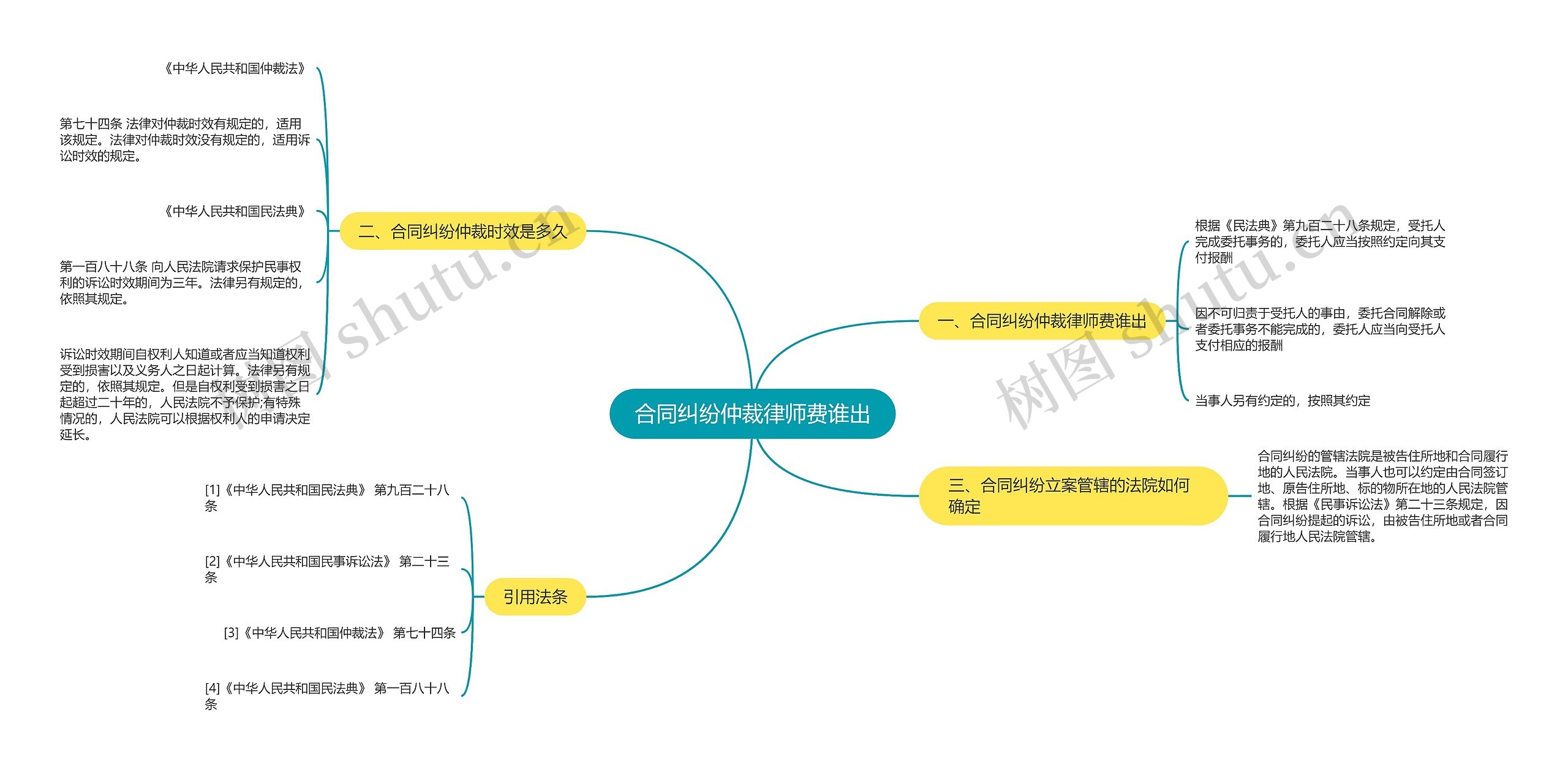 合同纠纷仲裁律师费谁出