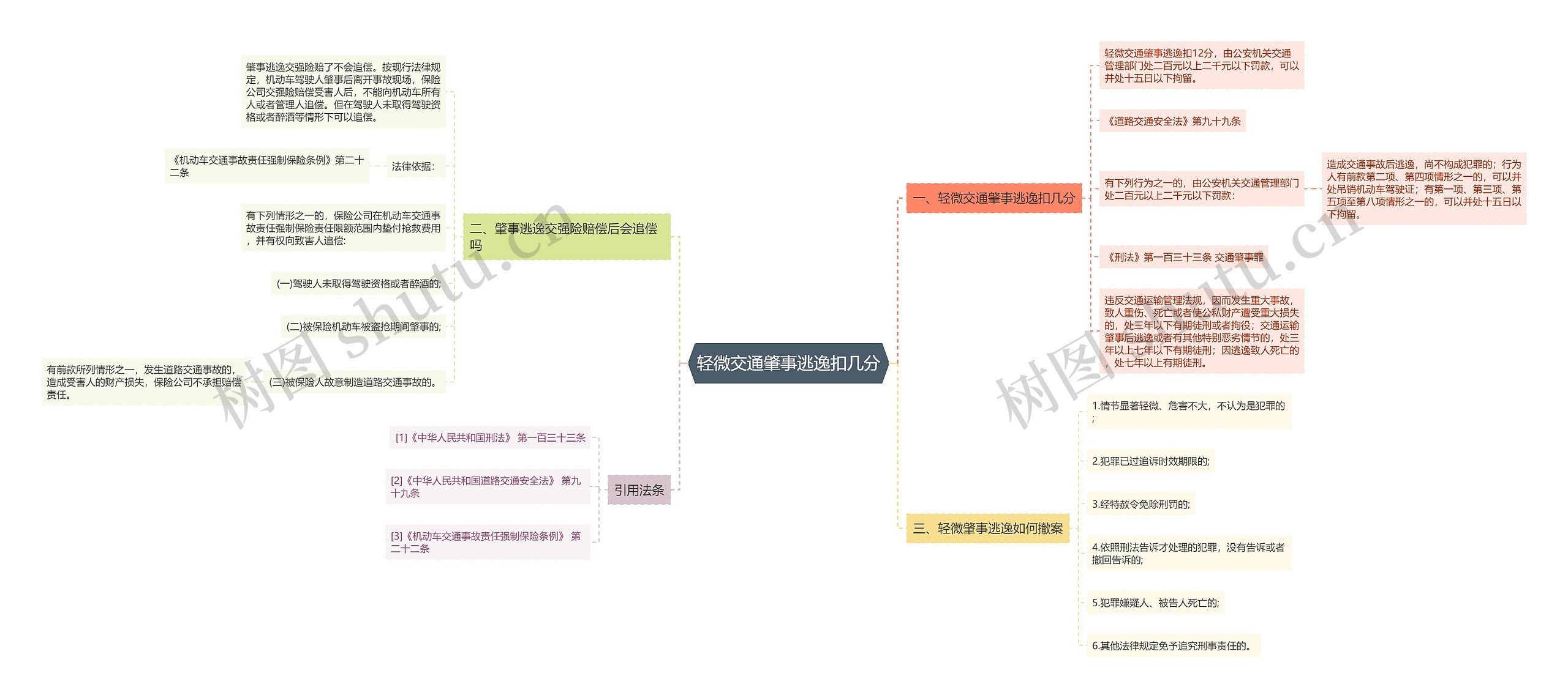 轻微交通肇事逃逸扣几分思维导图