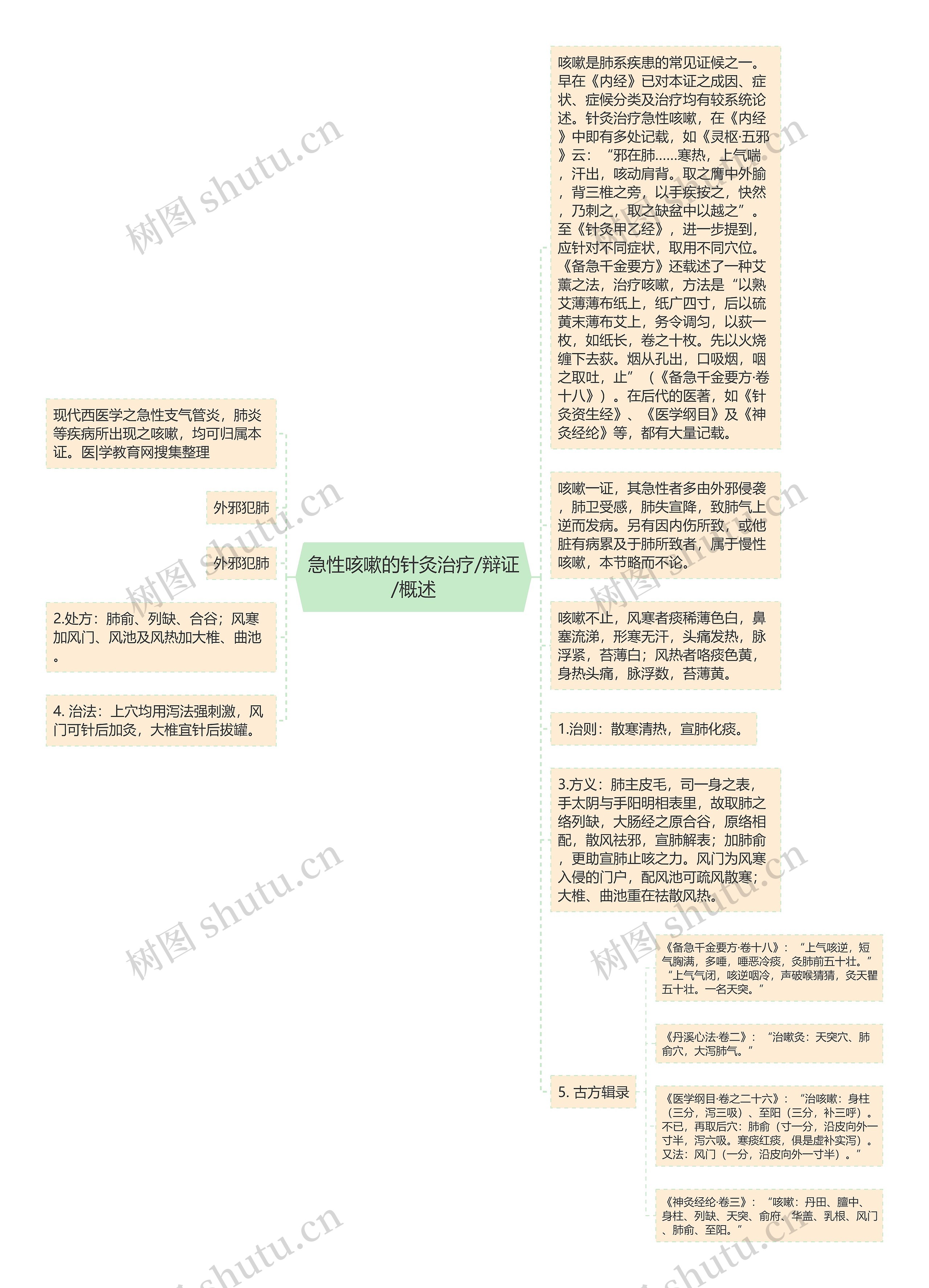 急性咳嗽的针灸治疗/辩证/概述思维导图