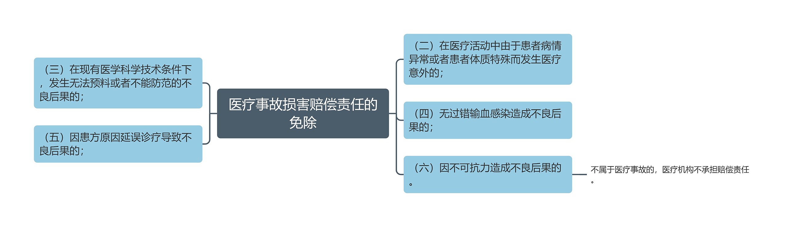 医疗事故损害赔偿责任的免除