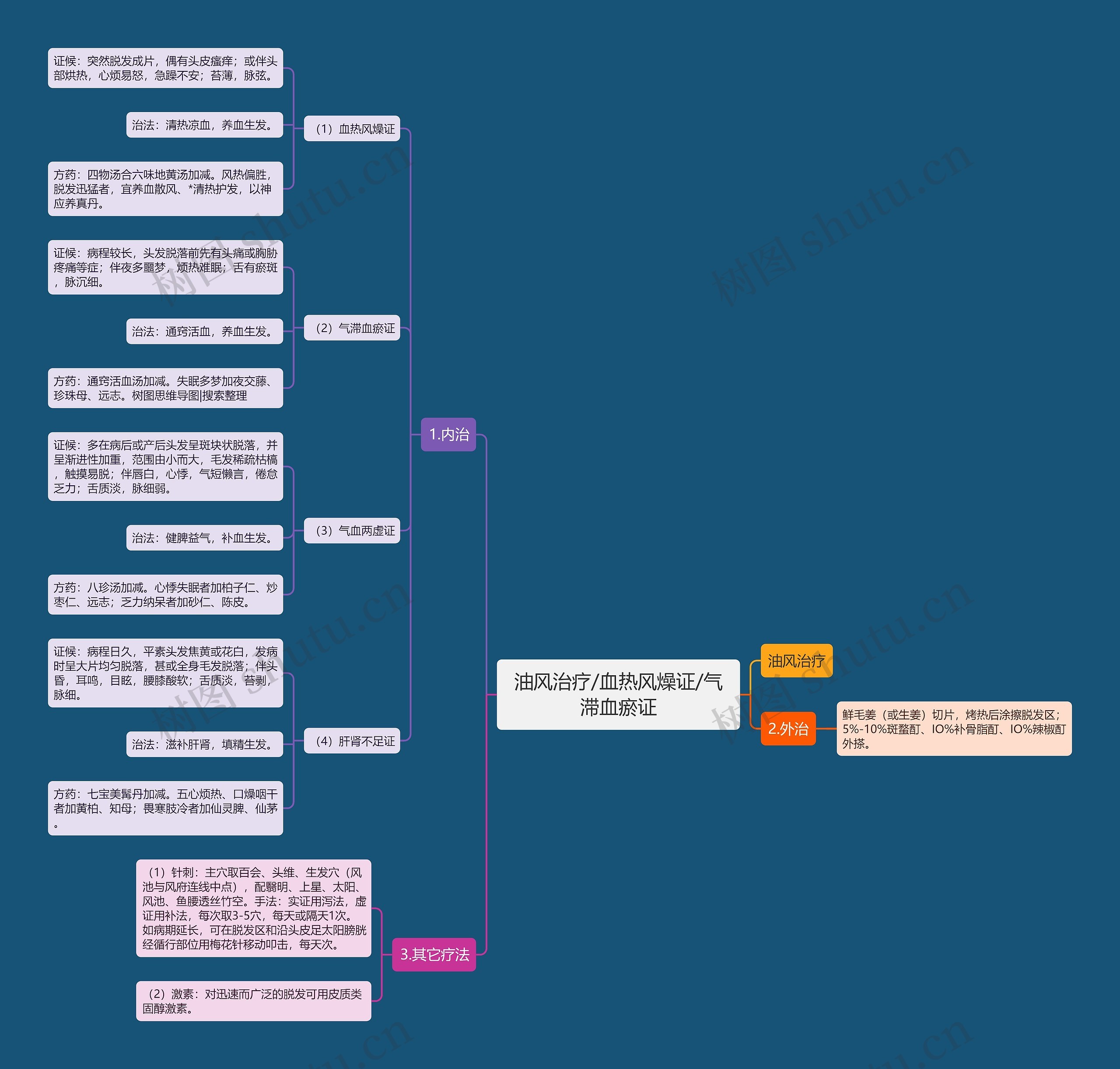 油风治疗/血热风燥证/气滞血瘀证 油风治疗/血热风燥证/气滞血瘀证