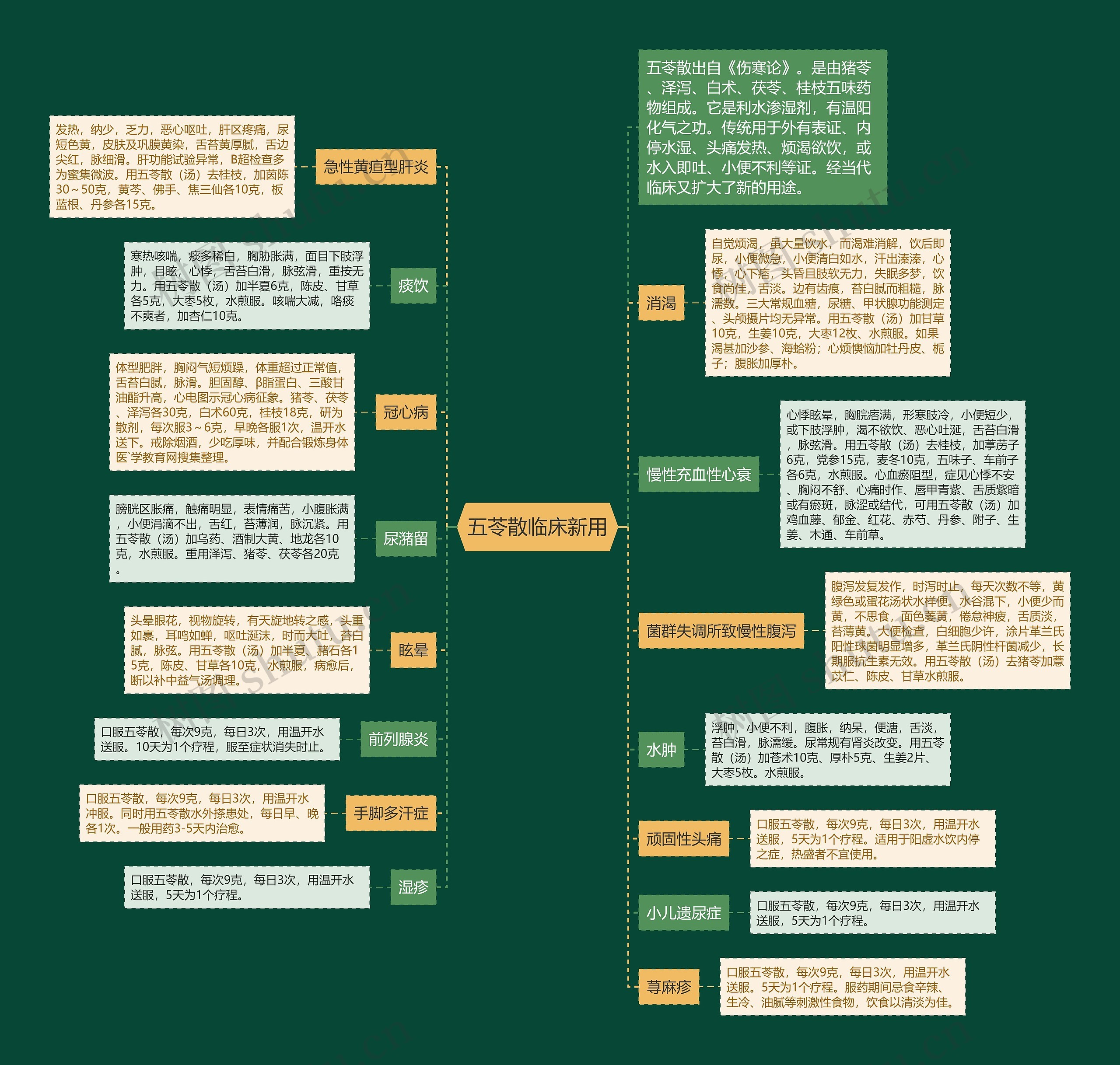 五苓散临床新用思维导图