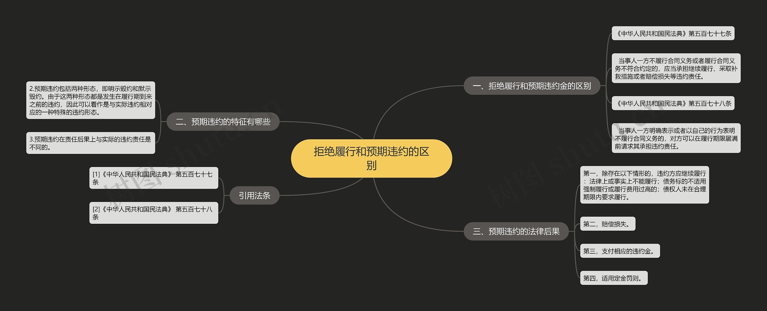 拒绝履行和预期违约的区别思维导图