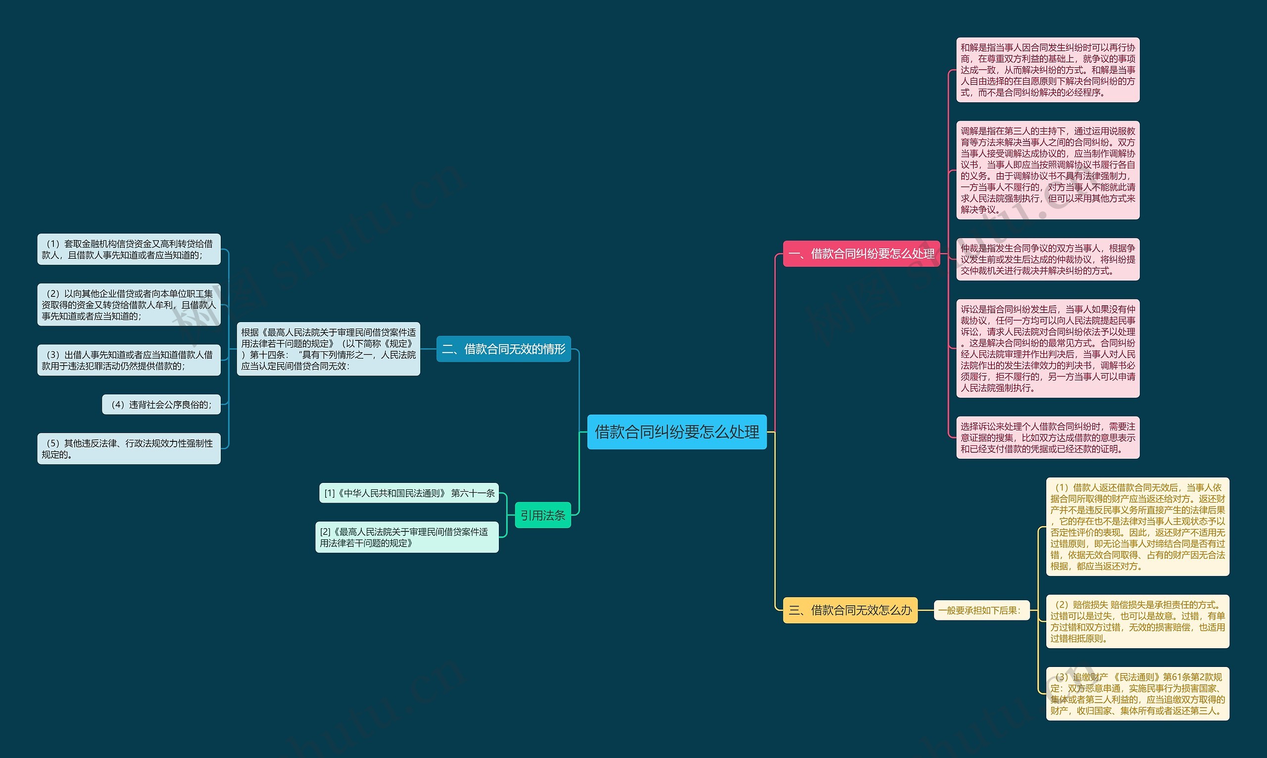 借款合同纠纷要怎么处理思维导图
