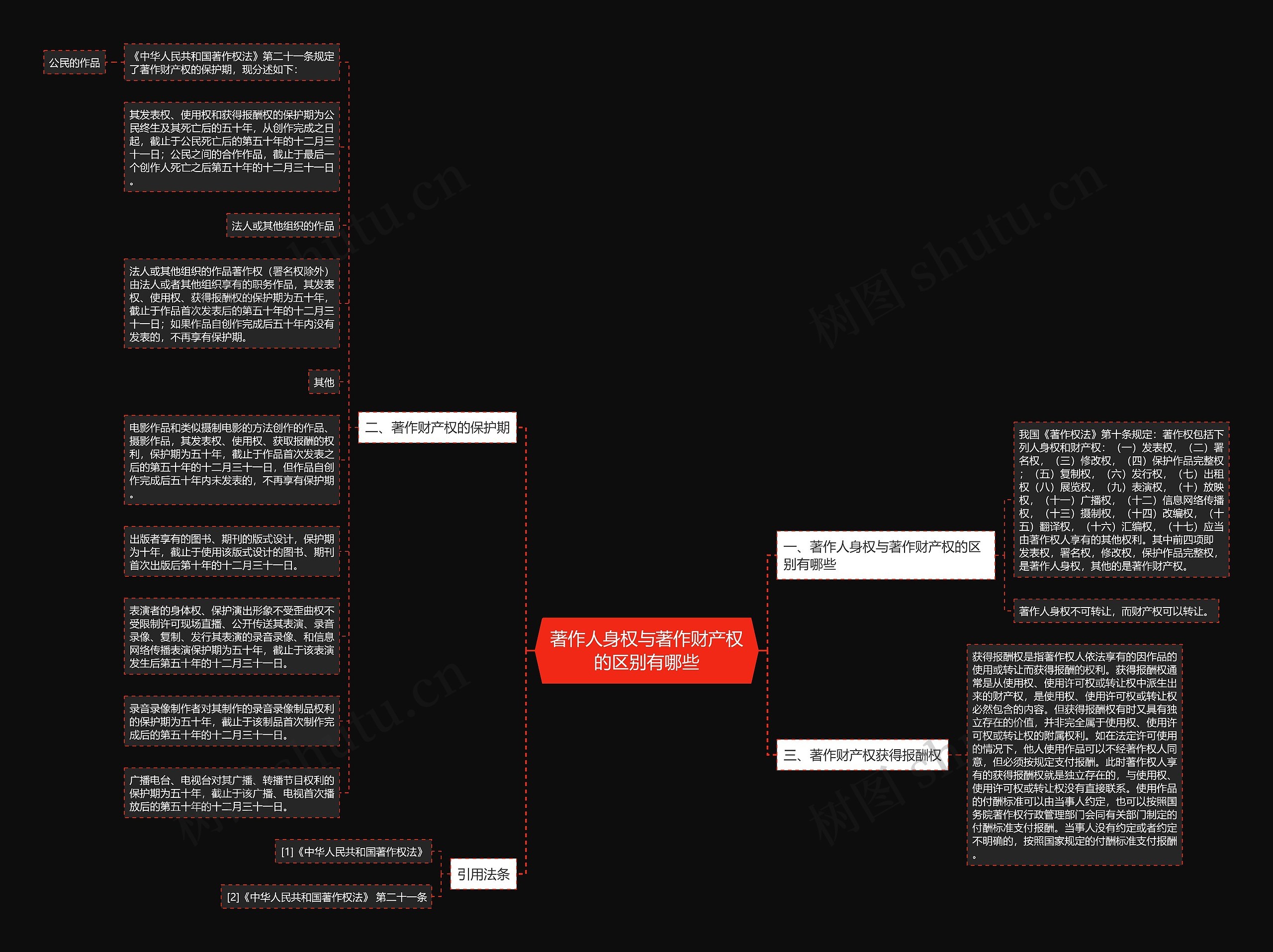 著作人身权与著作财产权的区别有哪些思维导图